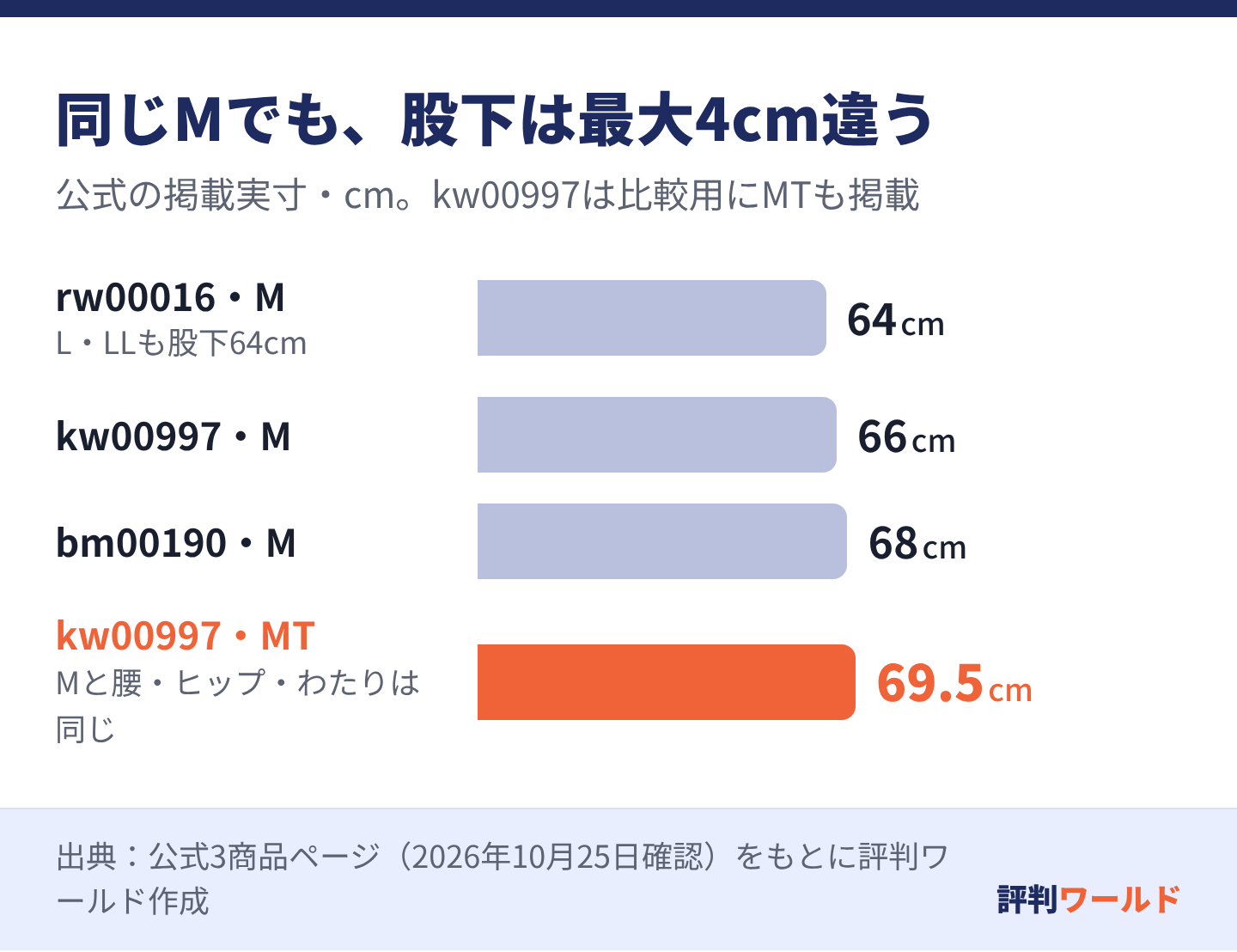 3種類のパンツのMサイズの股下は64、66、68cm。ドット柄パンツのMTは69.5cmでMより3.5cm長い。