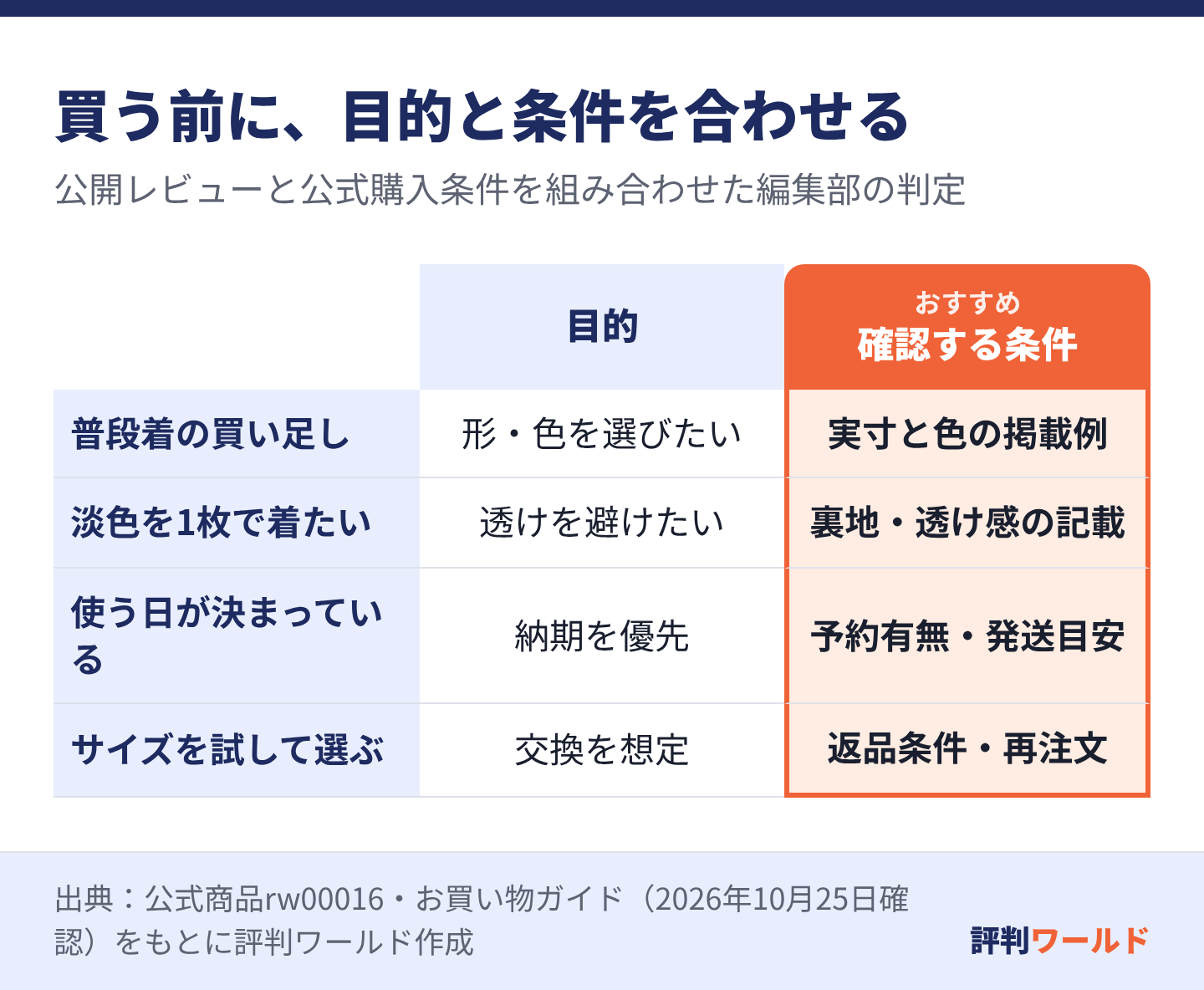 普段着は実寸と色、淡色は透け感、急ぎは予約の有無、試着前提は返品条件と再注文の手間を確かめる。