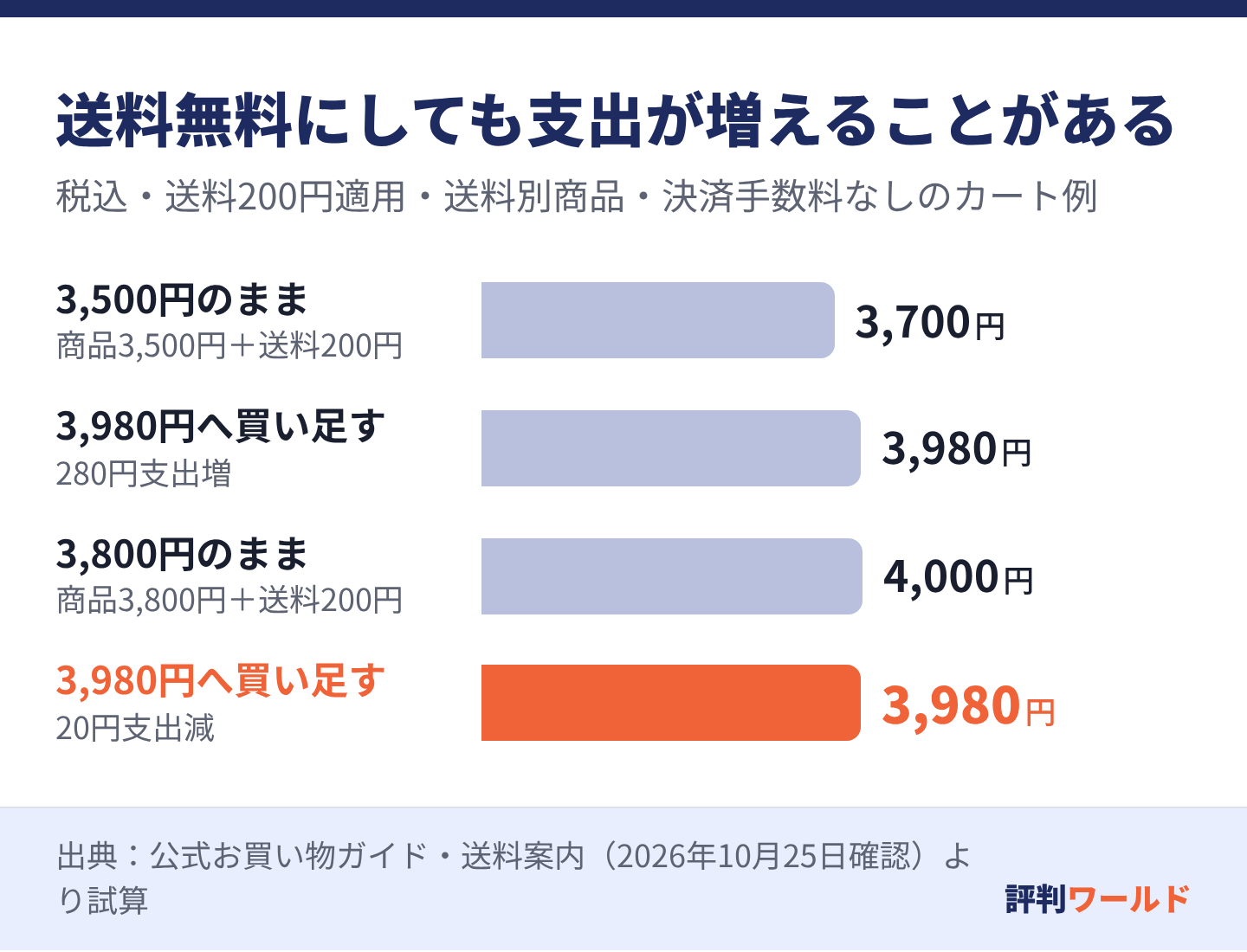 商品合計3,500円なら送料込み3,700円で買い足すと280円増える。3,800円なら送料込み4,000円で3,980円への買い足しは20円減る。
