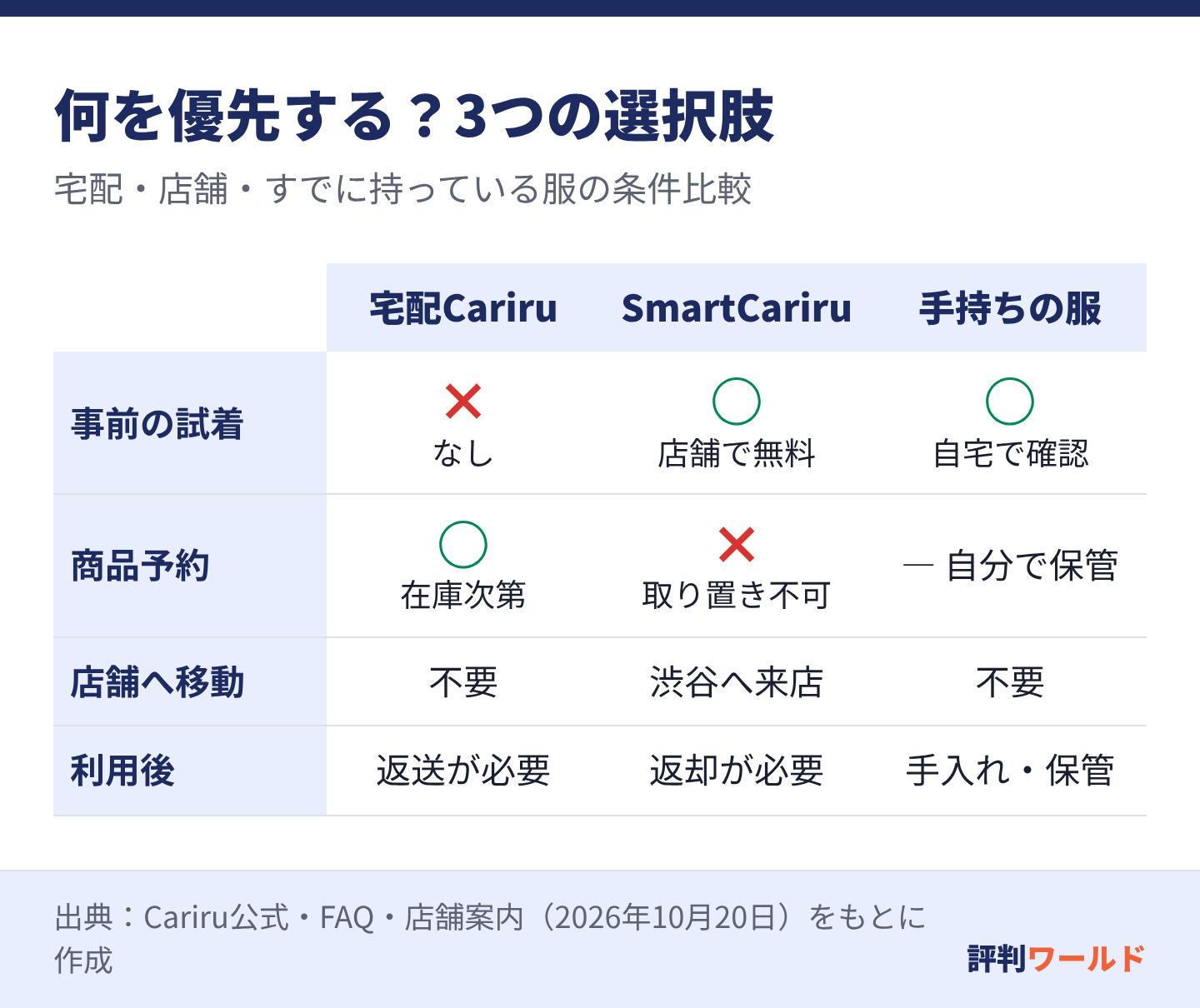 宅配Cariruは試着なしで在庫次第の事前予約が可能。SmartCariruは店舗で無料試着できるが取り置き不可。手持ち服は自宅で着心地を確かめられ、返却は不要。