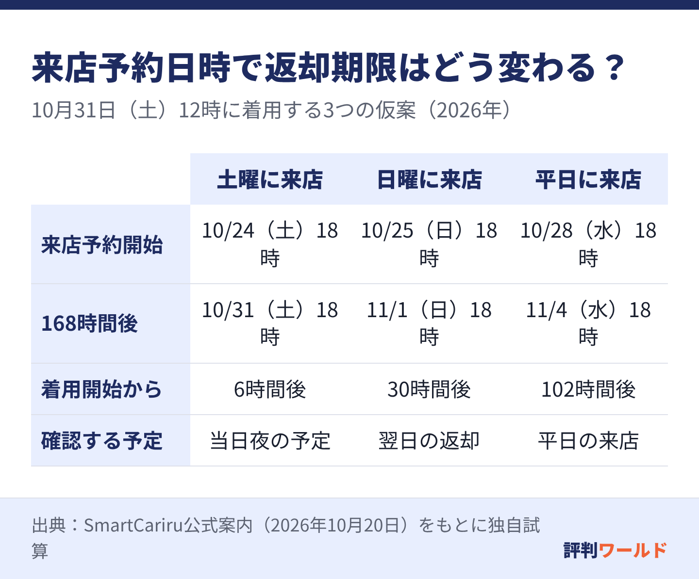 SmartCariruは来店予約開始から168時間。10月31日12時の着用に対して24日18時の予約なら同日18時返却、25日なら翌日18時、28日なら11月4日18時が期限。