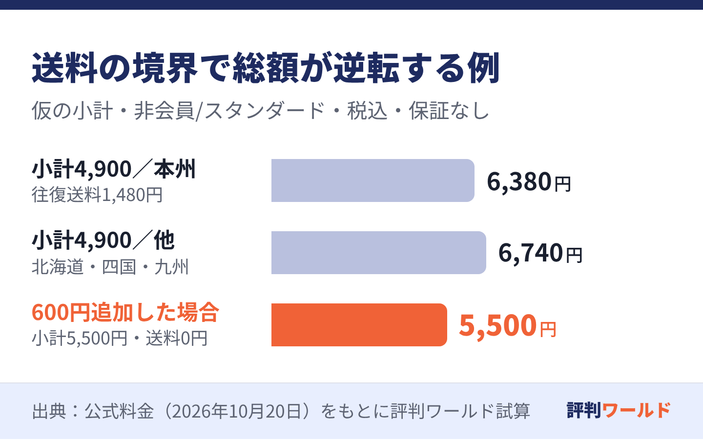 仮のレンタル小計4900円では本州6380円、北海道・四国・九州6740円。600円の商品を追加し小計5500円なら送料0円で総額5500円になる。