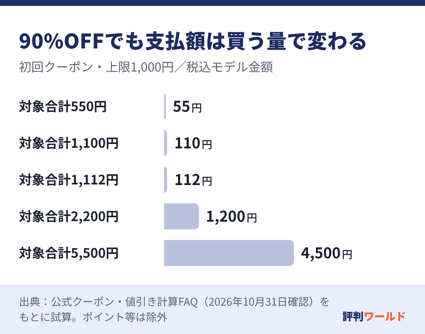 初回90%OFFクーポンの上限は1,000円。対象合計550円の支払いは55円、1,100円は110円、1,112円は112円、2,200円は1,200円、5,500円は4,500円です。