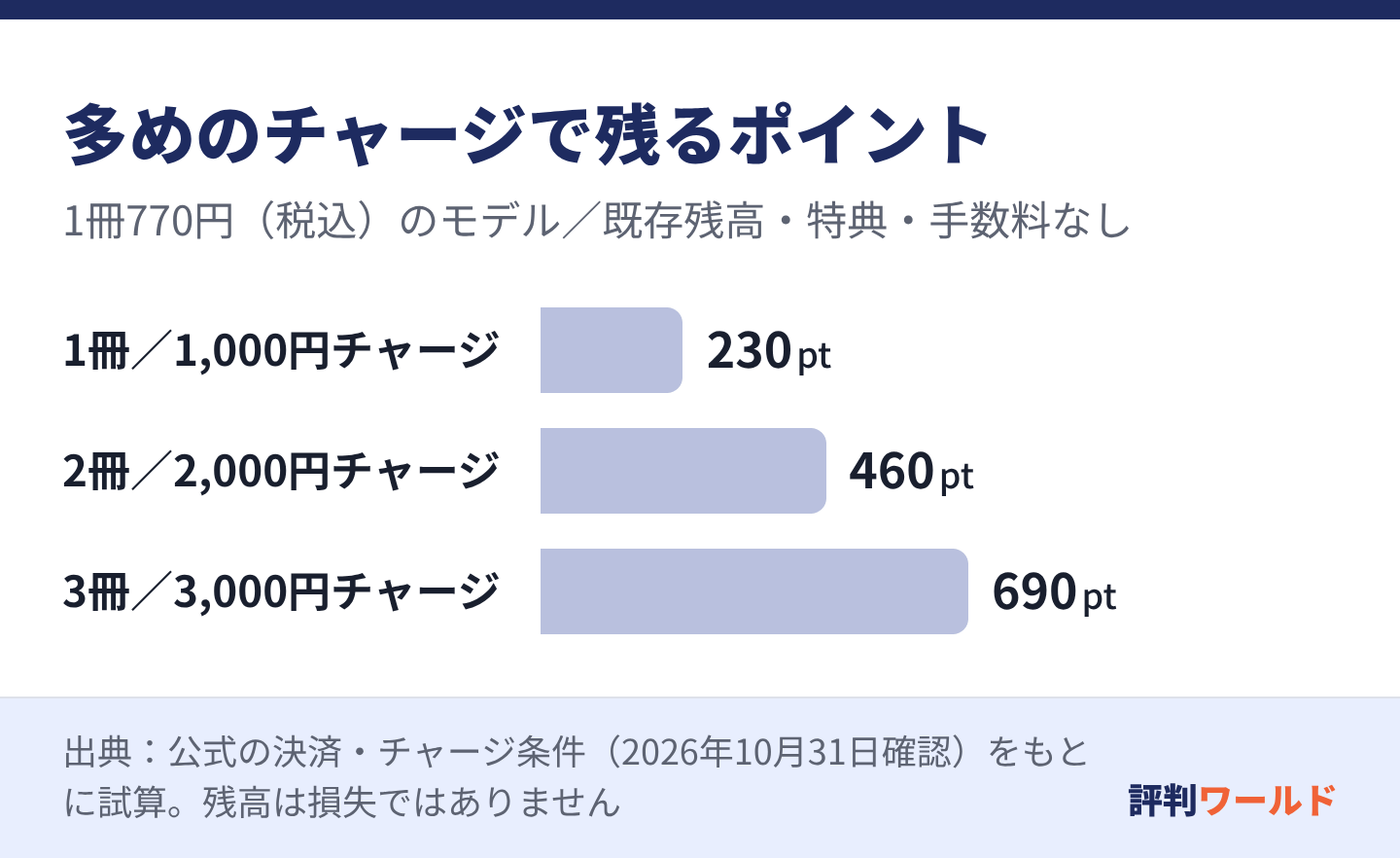 税込770円の本を1冊買う前に1,000円チャージすると230ポイント、2冊で2,000円チャージすると460ポイント、3冊で3,000円チャージすると690ポイントが残るモデルです。