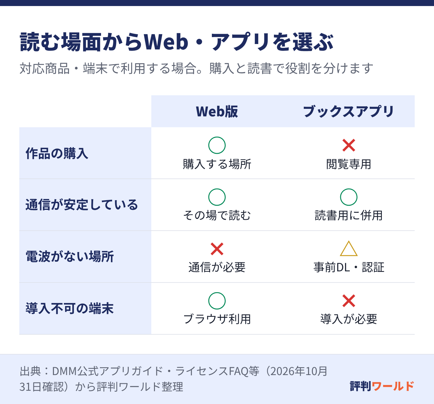 作品はWeb版で購入します。通信が安定した場所ではWeb版で読めますが、電波がない場所では事前にダウンロードと認証を済ませた対応アプリを使います。インストールできない端末ではWeb版を検討します。