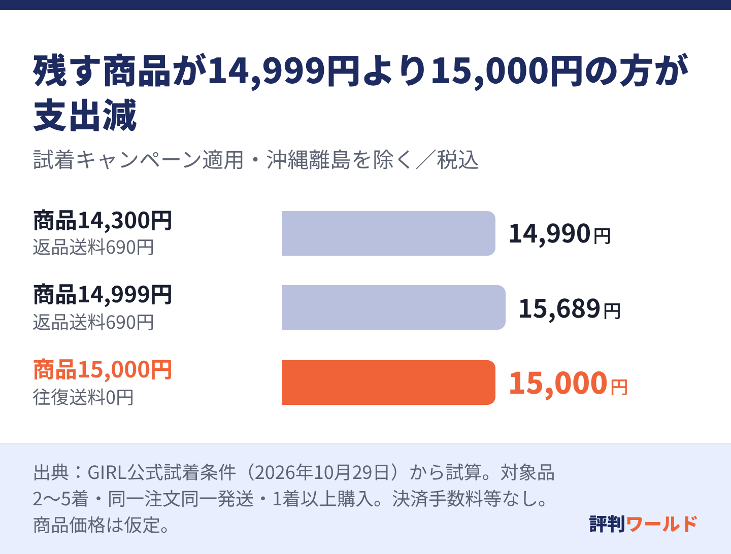 残す商品14,300円なら送料込み14,990円、14,999円なら15,689円、15,000円なら15,000円。送料節約だけの買い足しが常に得とは限らない。