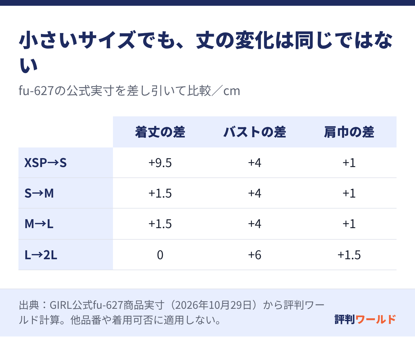 fu-627はXSPからSでバスト4cm増に対し着丈9.5cm増。SからM、MからLはバスト4cm・着丈1.5cm増。Lから2Lはバスト6cm増、着丈は同じ。