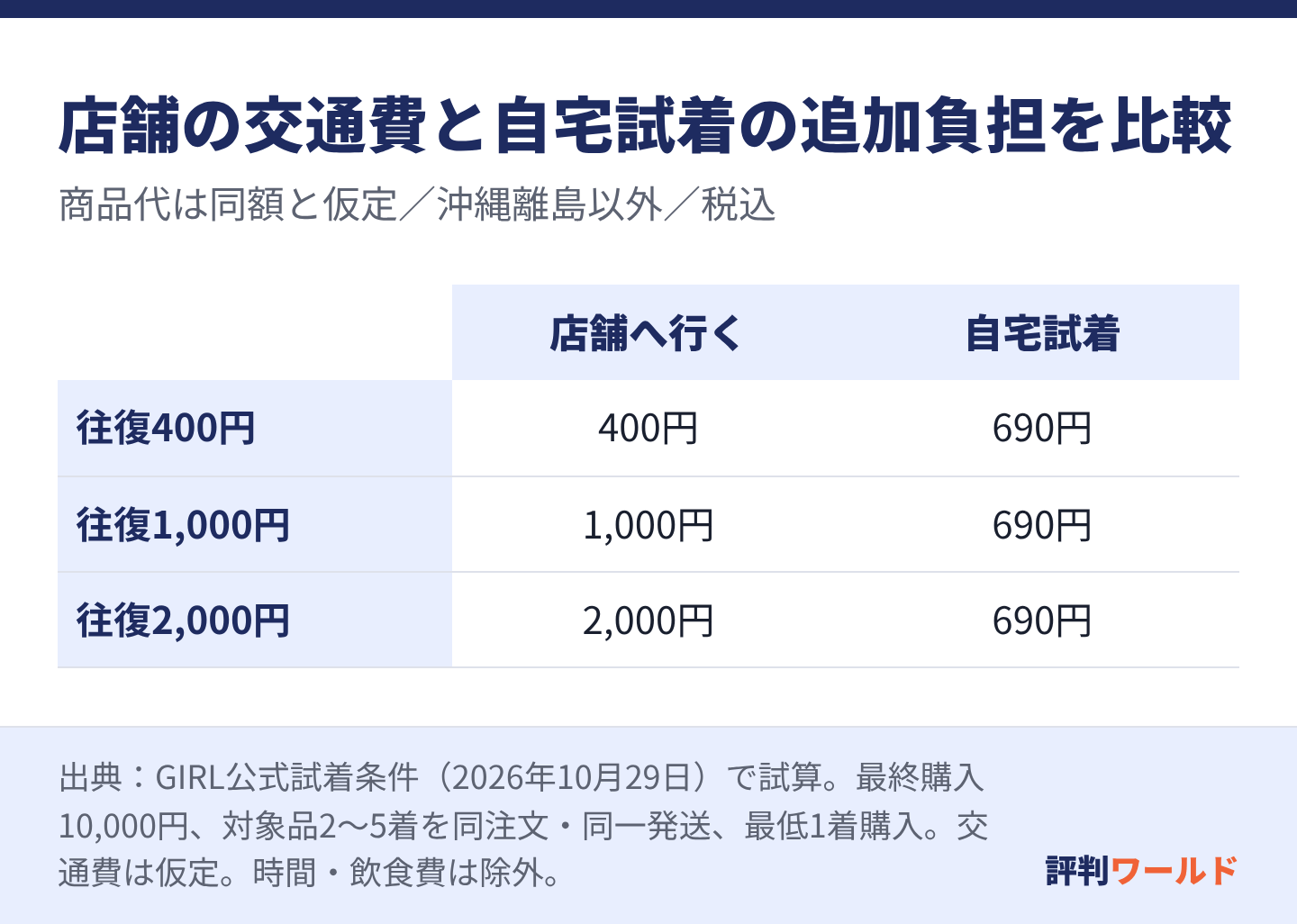 最終購入10,000円の自宅試着は追加送料690円。店舗往復の交通費が400円なら店舗が290円少なく、1,000円なら自宅が310円少なく、2,000円なら自宅が1,310円少ない。