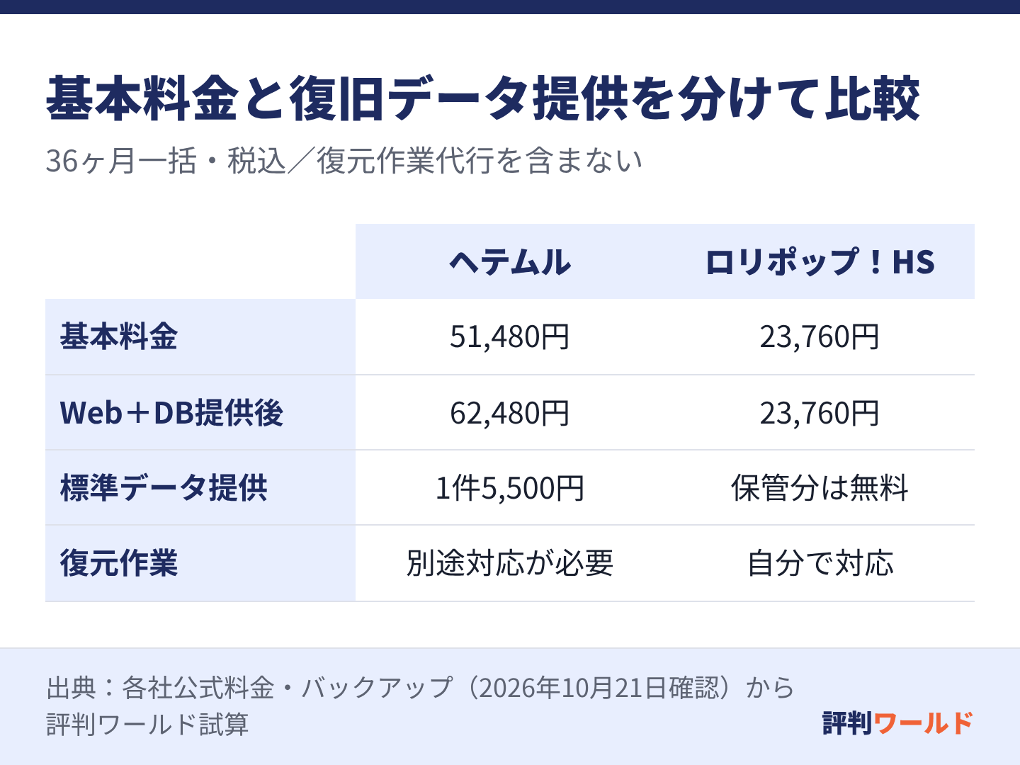 36ヶ月基本料金はヘテムル51,480円、ロリポップのハイスピード23,760円。標準バックアップからWebとDBを各1回受け取るとヘテムル合計62,480円、ロリポップ23,760円。復元作業代行は含みません。