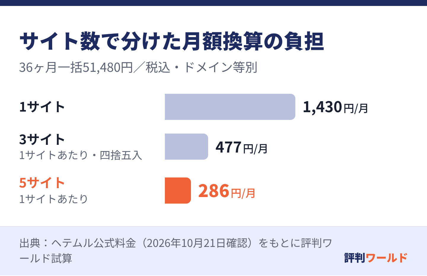 36ヶ月契約の月額換算1,430円を均等配分すると、1サイト1,430円、3サイト約477円、5サイト286円。サーバー性能の保証を意味しません。