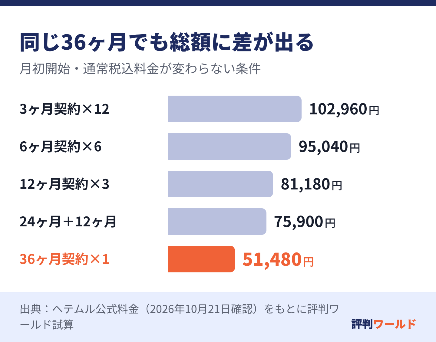 36ヶ月使う総額は3ヶ月更新102,960円、6ヶ月更新95,040円、12ヶ月更新81,180円、24ヶ月と12ヶ月75,900円、36ヶ月一括51,480円。
