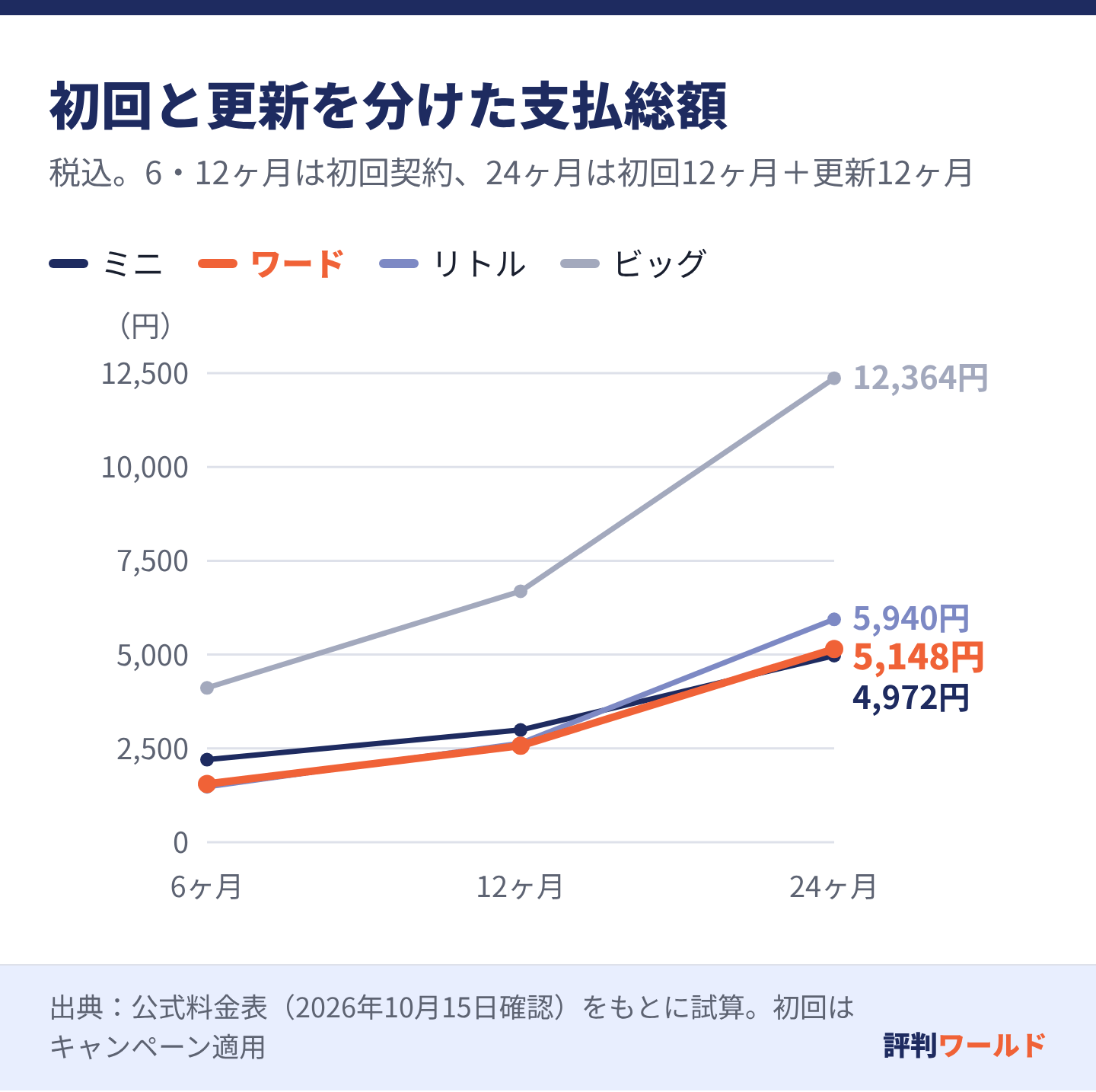 初回6ヶ月はリトル1478円、ワード1551円、ミニ2200円。24ヶ月総額はミニ4972円、ワード5148円、リトル5940円、ビッグ12364円。更新料は現行維持の仮定です。