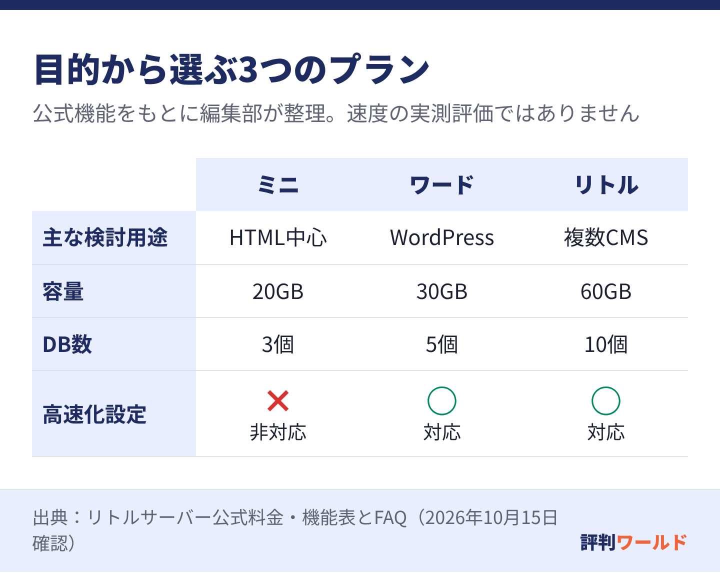 HTML中心ならミニ、WordPressと高速化設定ならワード、容量とDB数に余裕を持たせるならリトルを検討。初期費用と更新額も比較が必要です。