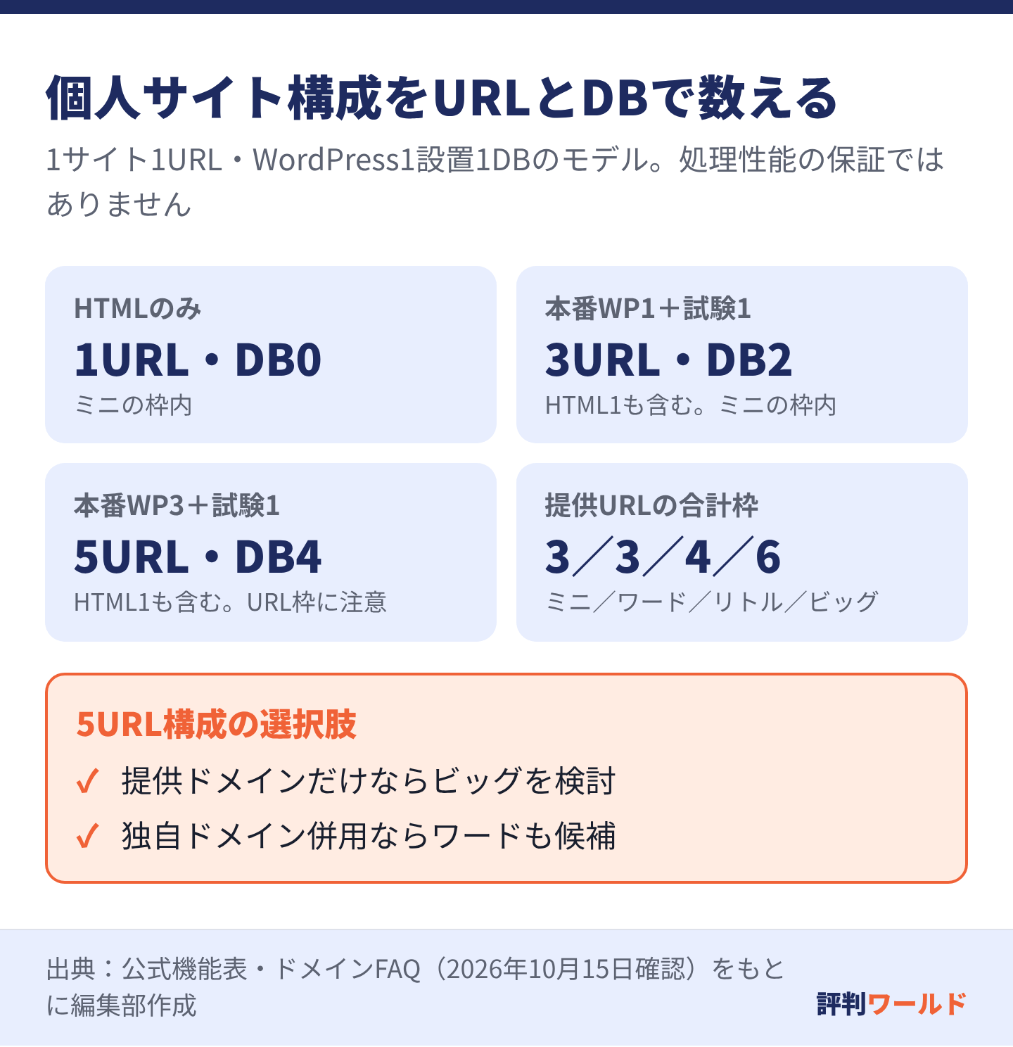 HTML単体は1URL・DB0個。HTML1とWordPress本番1と試験1は3URL・DB2個。HTML1とWordPress本番3と試験1は5URL・DB4個。提供ドメインだけなら最後の例はビッグを検討します。