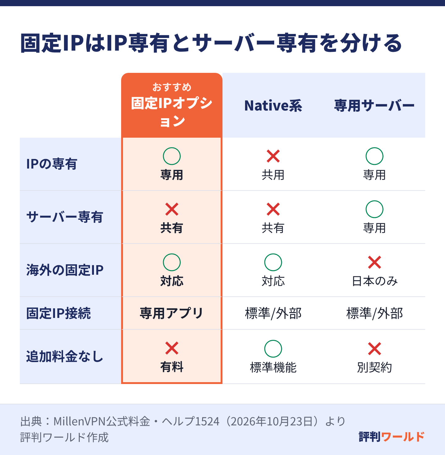 固定IPオプションは専用IPと共有サーバー、Nativeは共有IPと共有サーバー、専用サーバーはIPもサーバーも専用。海外固定IPはオプションとNativeが対応する。