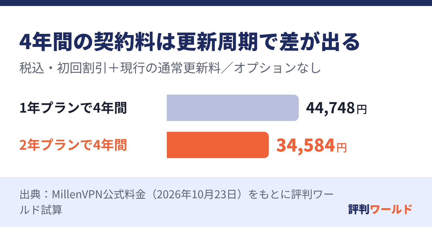 4年間の契約料は1年プランで44748円、2年プランで34584円。現行料金が続く仮定では2年プランが10164円少ない。