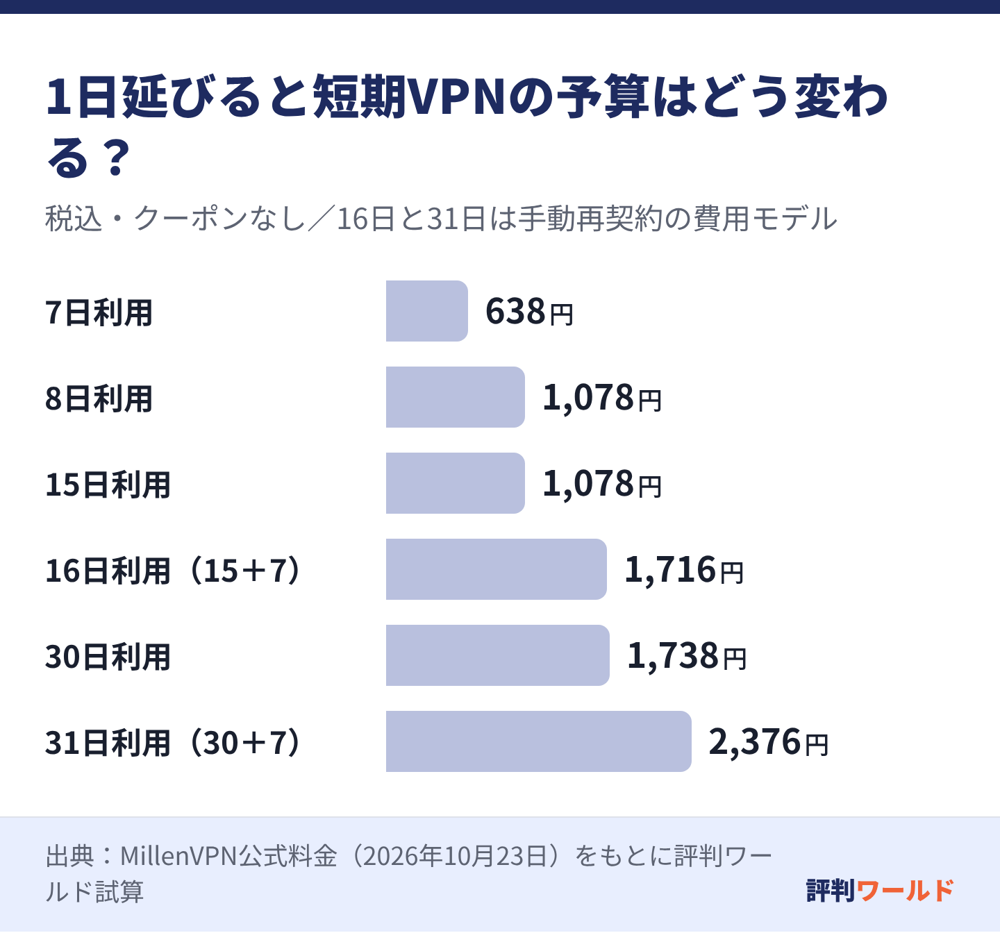 利用7日は638円、8日と15日は1078円、16日は15日と7日の組合せ1716円、30日は1738円、31日は30日と7日の組合せ2376円。