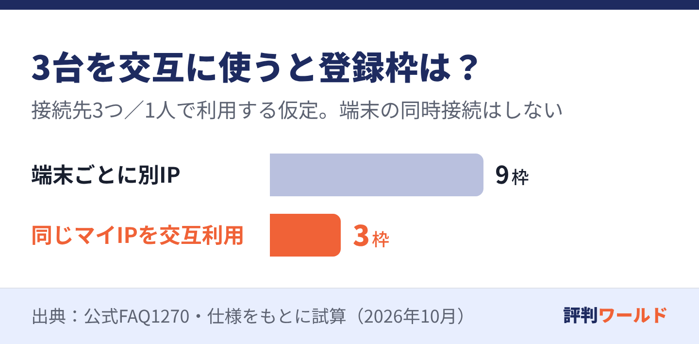 端末3台それぞれの別IPを3つの接続先に登録すると9枠、同じマイIPを交互に使う場合は3枠になるという仮定の比較