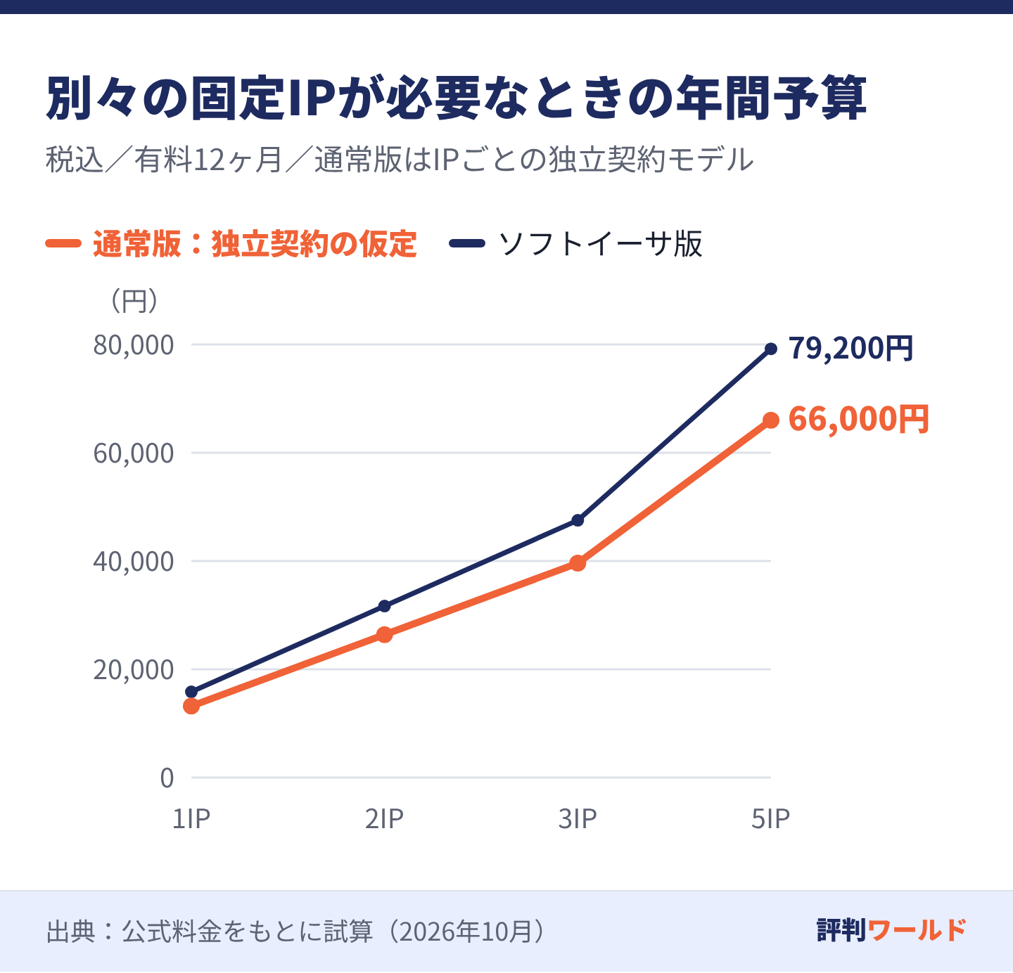 固定IPが1、2、3、5個のとき、通常版の独立契約モデルの年額は13200、26400、39600、66000円、ソフトイーサ版は15840、31680、47520、79200円。機能や運用条件は同じではない