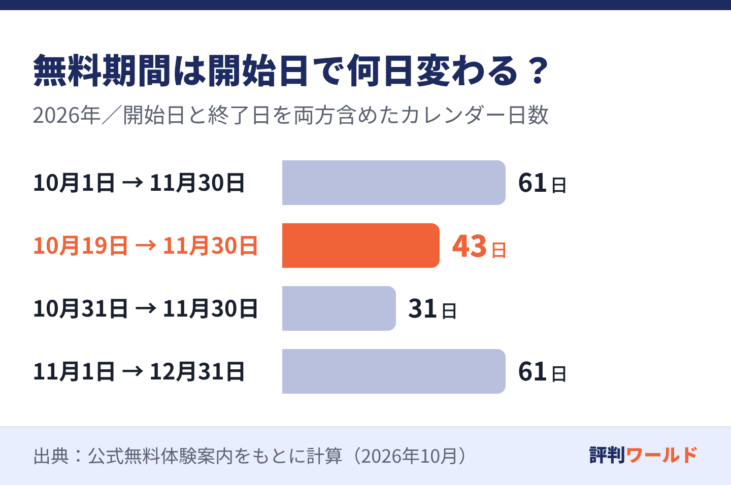 2026年10月1日開始は61日、10月19日は43日、10月31日は31日、11月1日は61日の無料期間になる計算