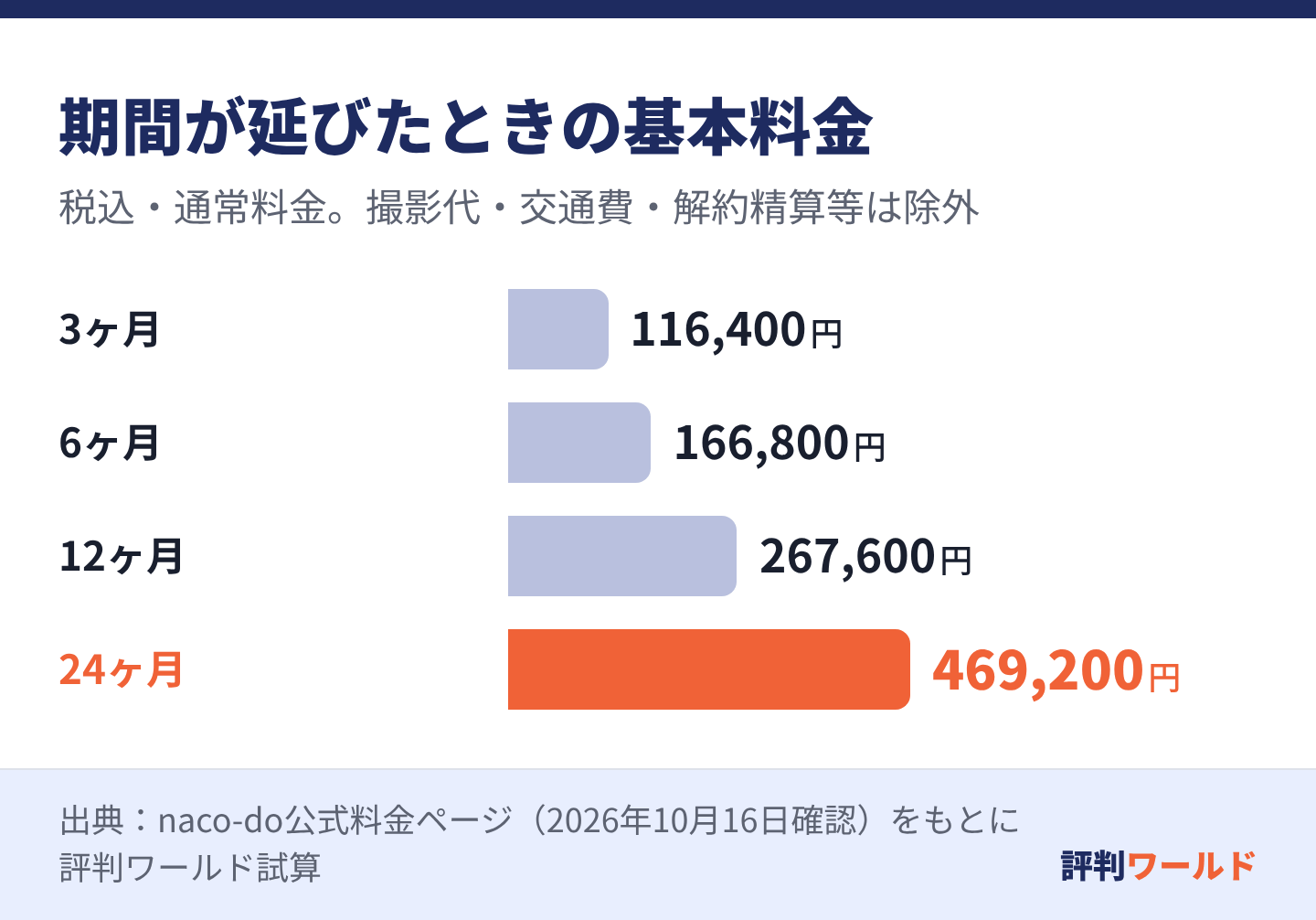 通常料金の初期費用66,000円と月会費16,800円による基本料金累計は、3ヶ月116,400円、6ヶ月166,800円、12ヶ月267,600円、24ヶ月469,200円。撮影代や解約精算などは含まない