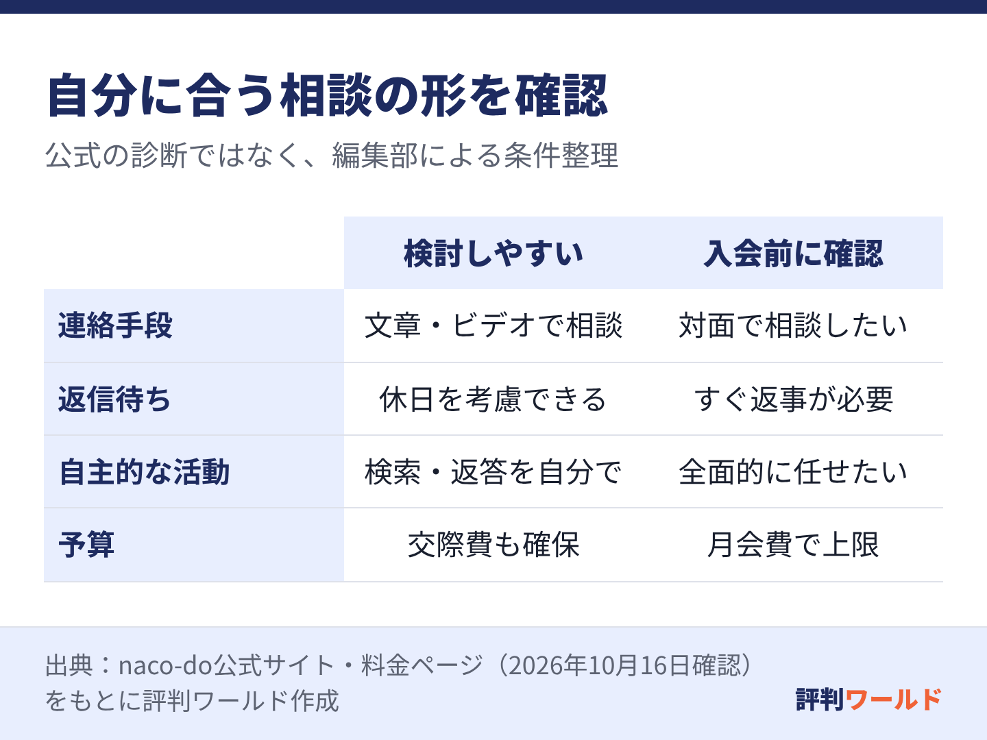 文章での相談、返信を待てること、自分で検索や返答を進めること、交際費の余力が判断の軸。対面相談や即時返信、全面的な代行を求める場合は入会前に確認する