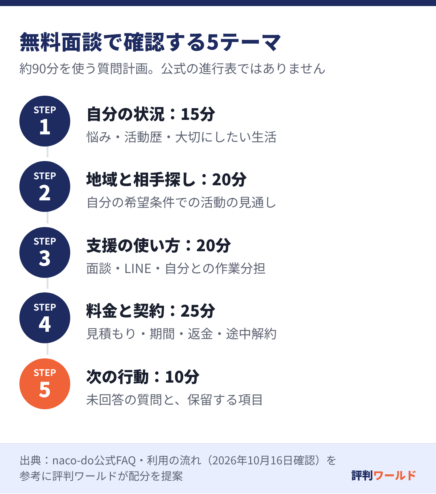 無料面談の約90分を、自分の状況15分、地域と相手探し20分、支援の使い方20分、料金と契約25分、次の行動10分に仮配分。公式の進行表ではなく編集部の質問計画