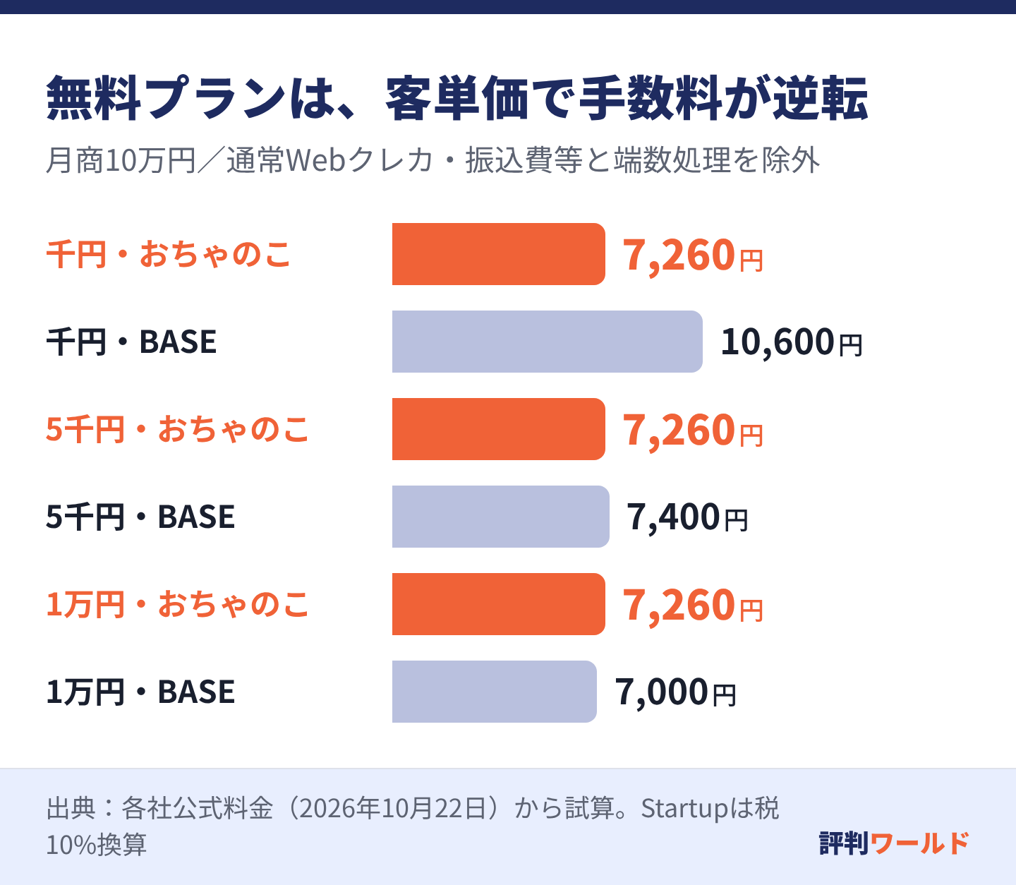 月商10万円の決済関連手数料は、客単価1000円でおちゃのこネット7260円・BASE10600円、5000円で7260円・7400円、10000円で7260円・7000円。