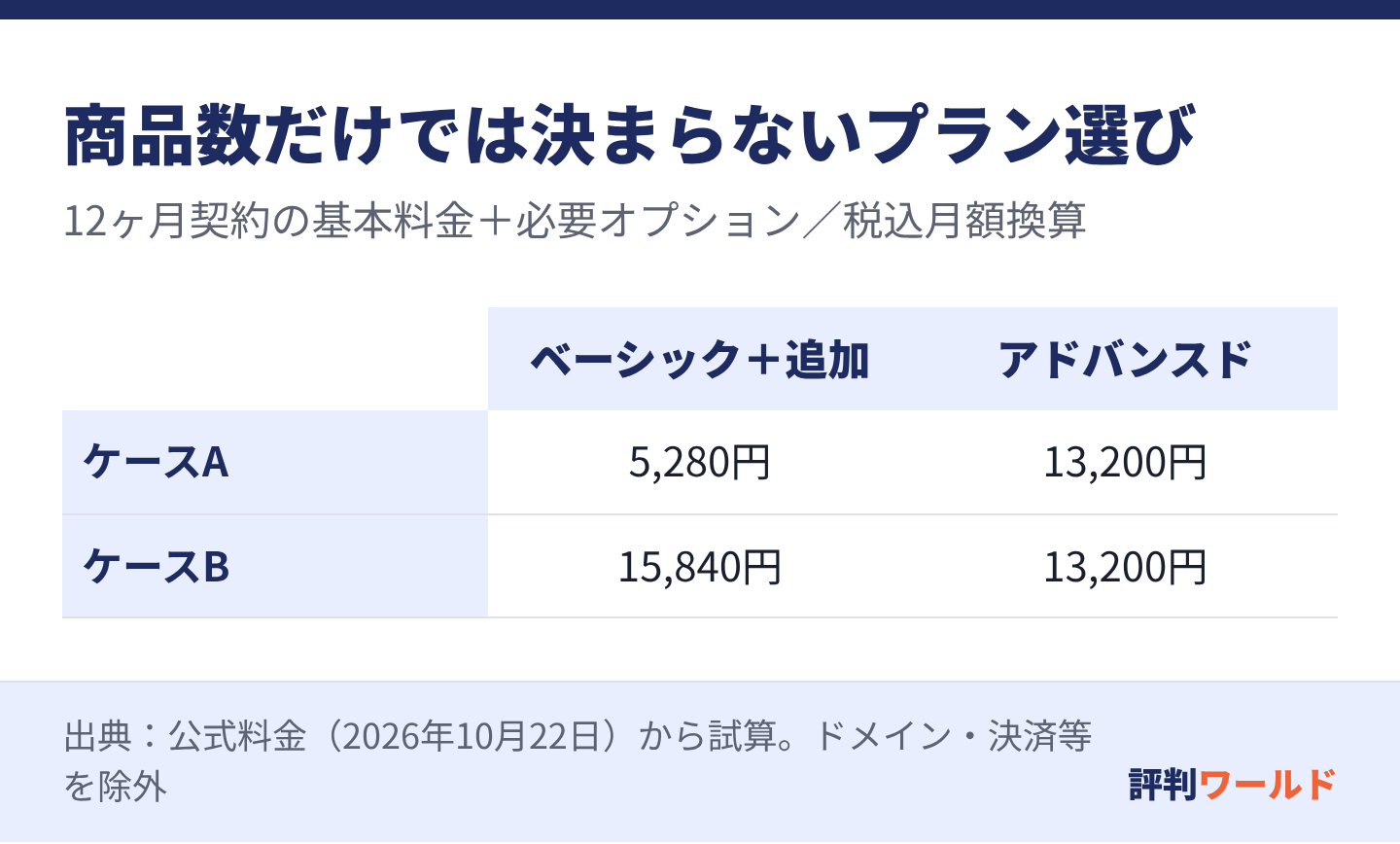 8000商品・月8万通ならベーシックに商品追加で5280円、アドバンスド13200円。28000商品・月45万通ならベーシックに商品とメール追加で15840円、アドバンスド13200円。