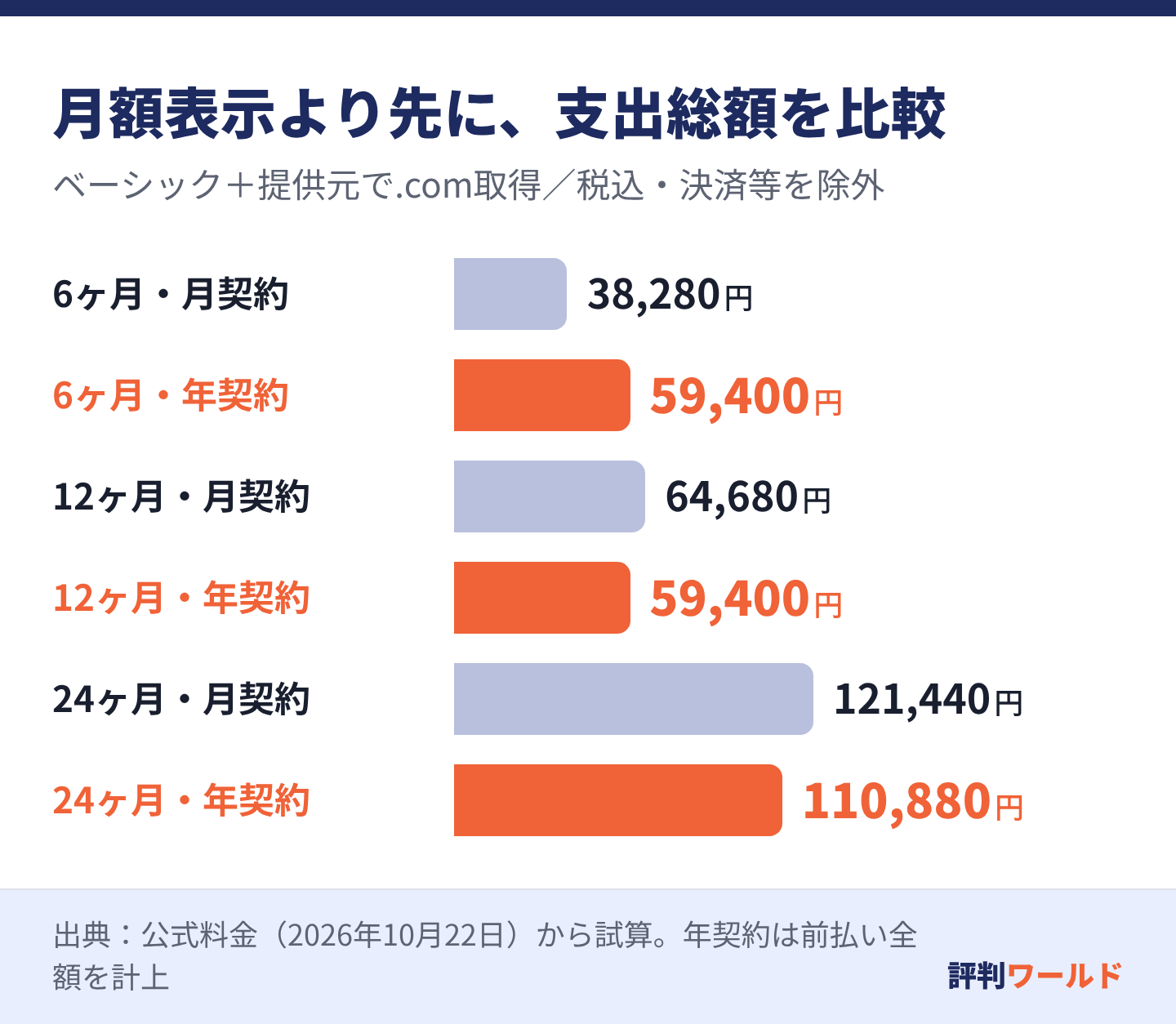 ベーシックと.comの支出は、6ヶ月で月契約38280円・年契約59400円、12ヶ月で64680円・59400円、24ヶ月で121440円・110880円。