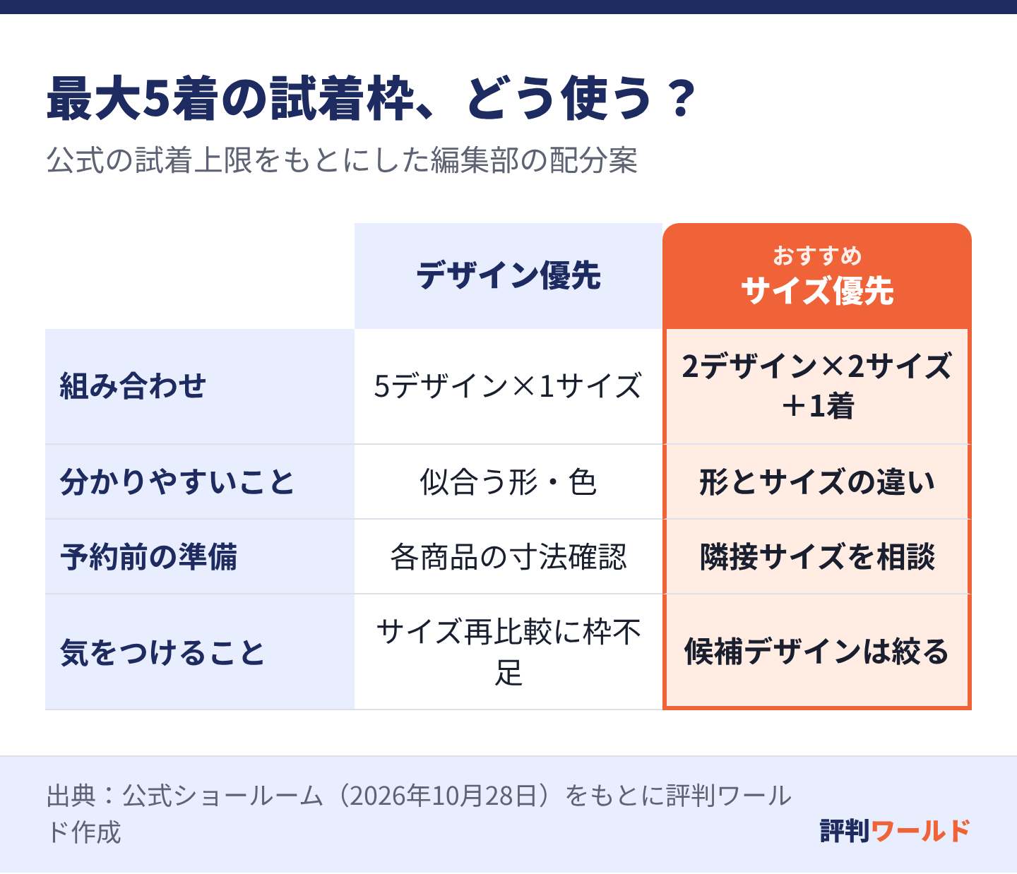デザイン重視なら5デザイン各1サイズ、サイズ重視なら2デザイン各2サイズと予備1着に分ける配分案。いずれも準備可能か事前相談が必要。