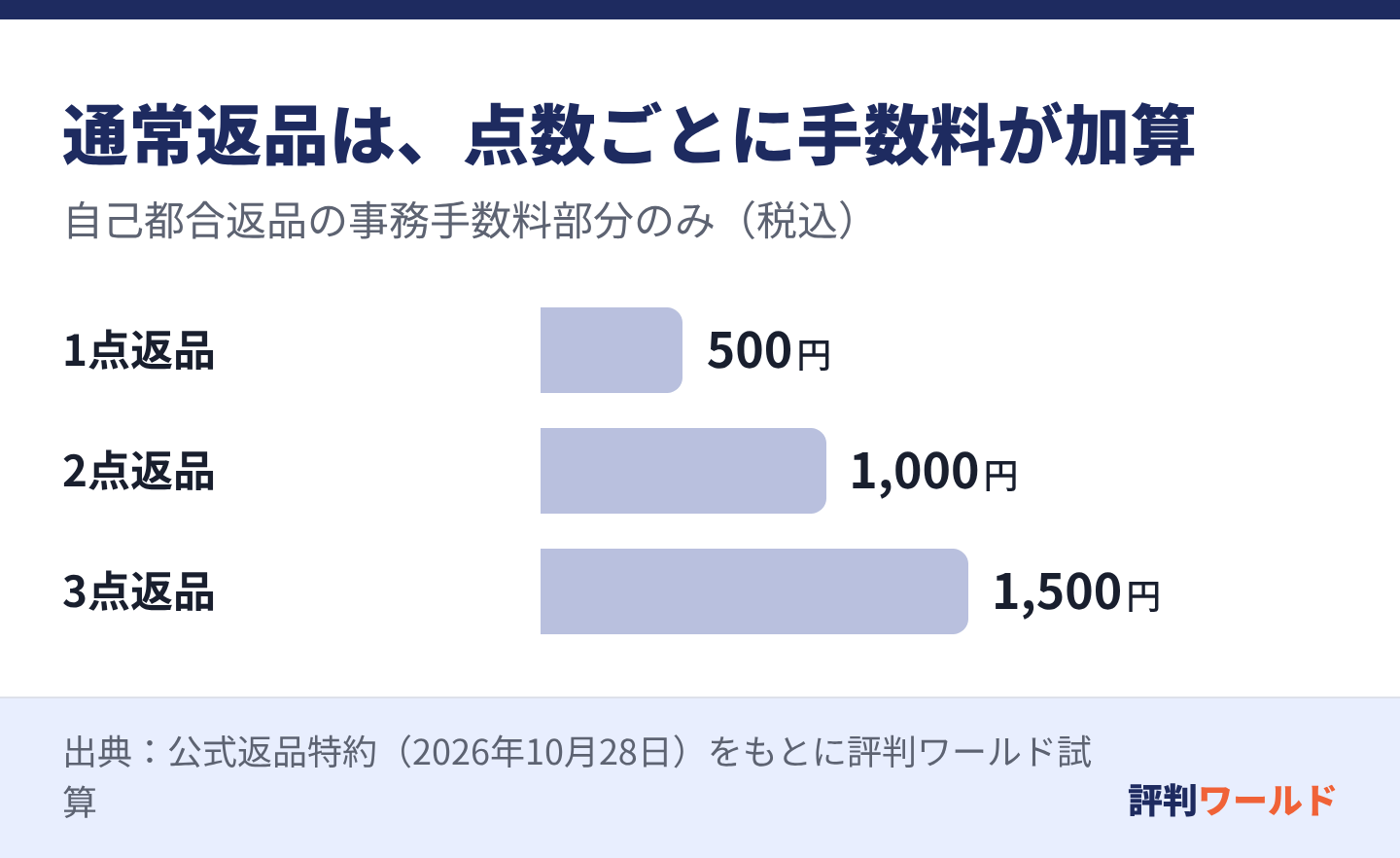 自己都合の通常返品の事務手数料は1点500円、2点1000円、3点1500円。別途、当初の店負担送料と返送料などがかかる。
