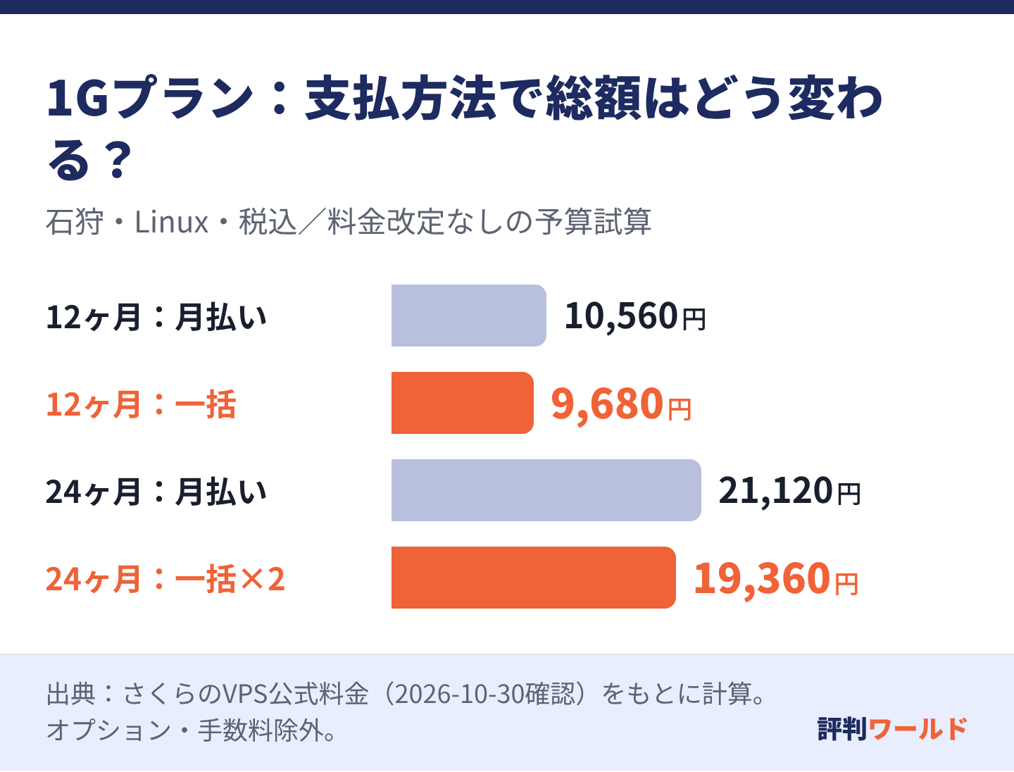 1Gの12ヶ月支出は月払い10560円、一括9680円。24ヶ月は21120円と19360円になり、差は1760円。