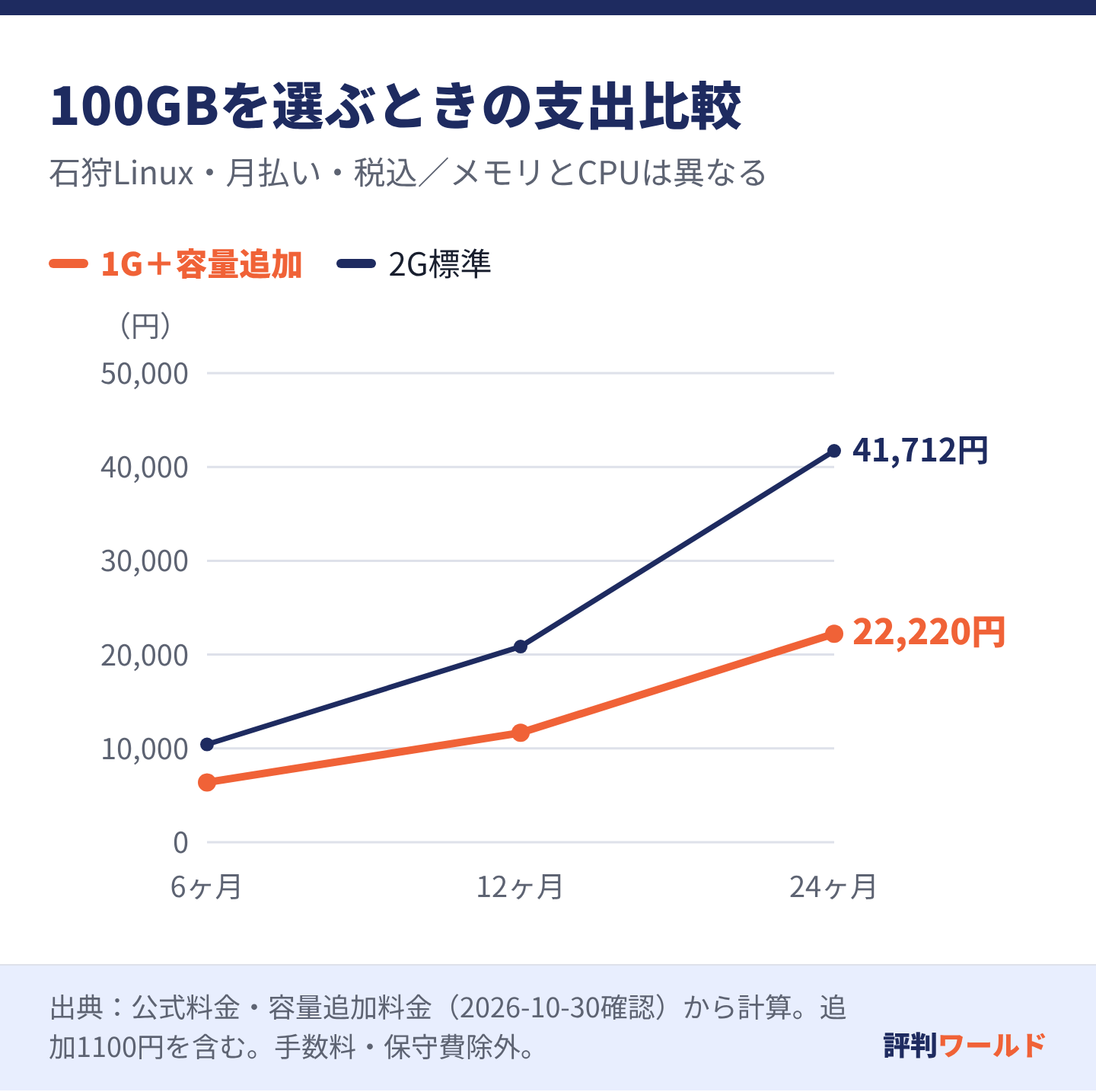 100GB構成の1G追加付きは6ヶ月6380円、12ヶ月11660円、24ヶ月22220円。2G標準は10428円、20856円、41712円だがメモリとCPUが多い。