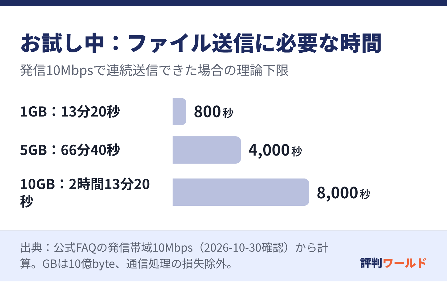 発信10Mbpsで送る理論下限は1GB800秒、5GB4000秒、10GB8000秒。実際にはさらに時間がかかる場合がある。