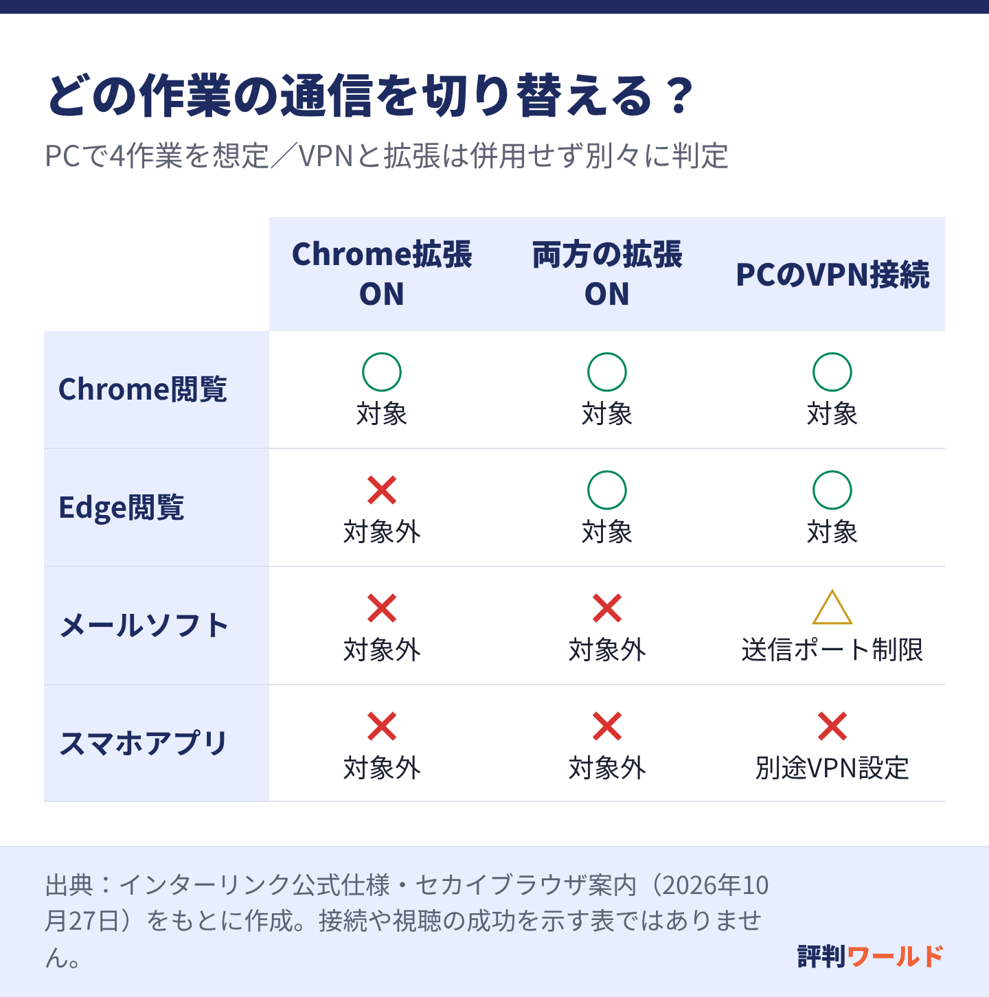 Chromeだけの拡張はChrome内のみ、ChromeとEdge両方なら両ブラウザ内が対象。PCのVPNはメール送信ポートに制限があり、別端末のスマホには別設定が必要