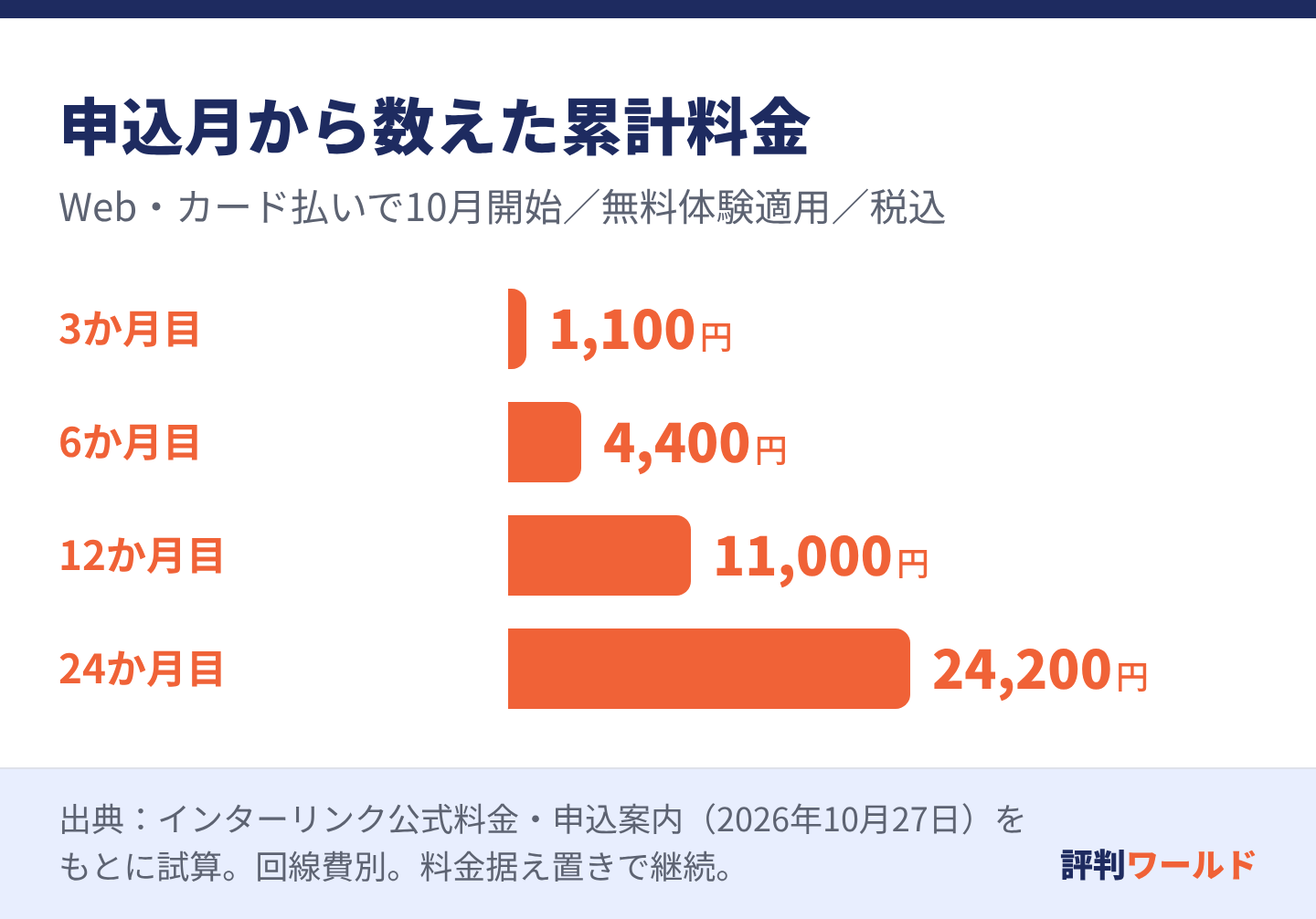 申込月と翌月が無料の場合、申込月から3か月目で1,100円、6か月目で4,400円、12か月目で11,000円、24か月目で24,200円になる