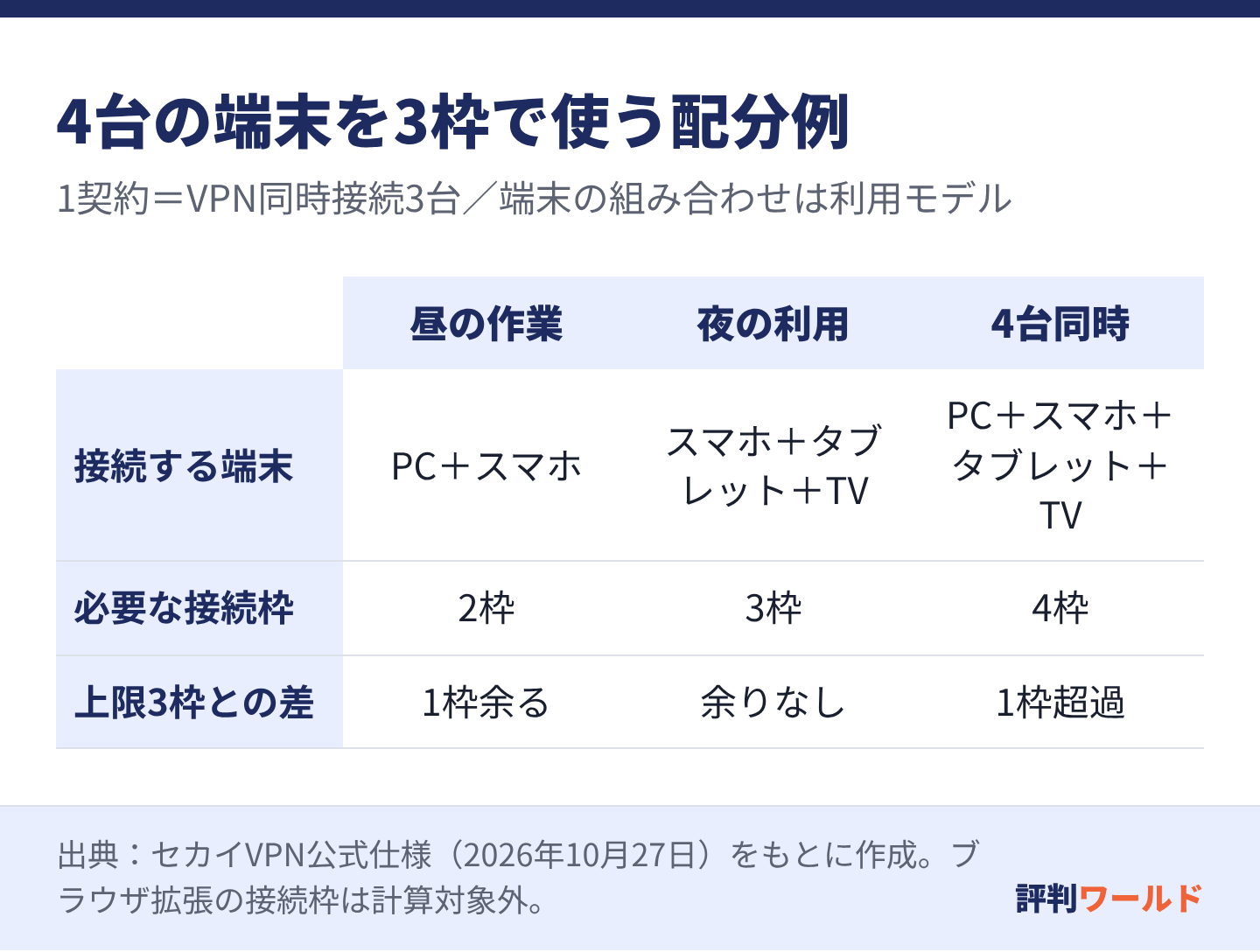 ノートPCとスマホなら2枠で1枠余り、スマホとタブレットとテレビなら3枠で上限。4台同時は1枠超過する