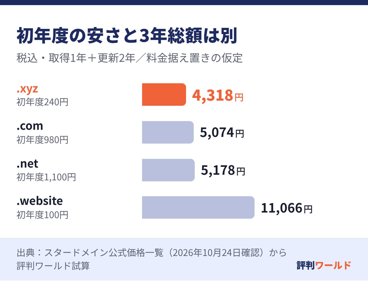 .websiteは初年度100円でも3年総額11,066円。.xyzは4,318円、.comは5,074円、.netは5,178円。更新料で差が広がる。