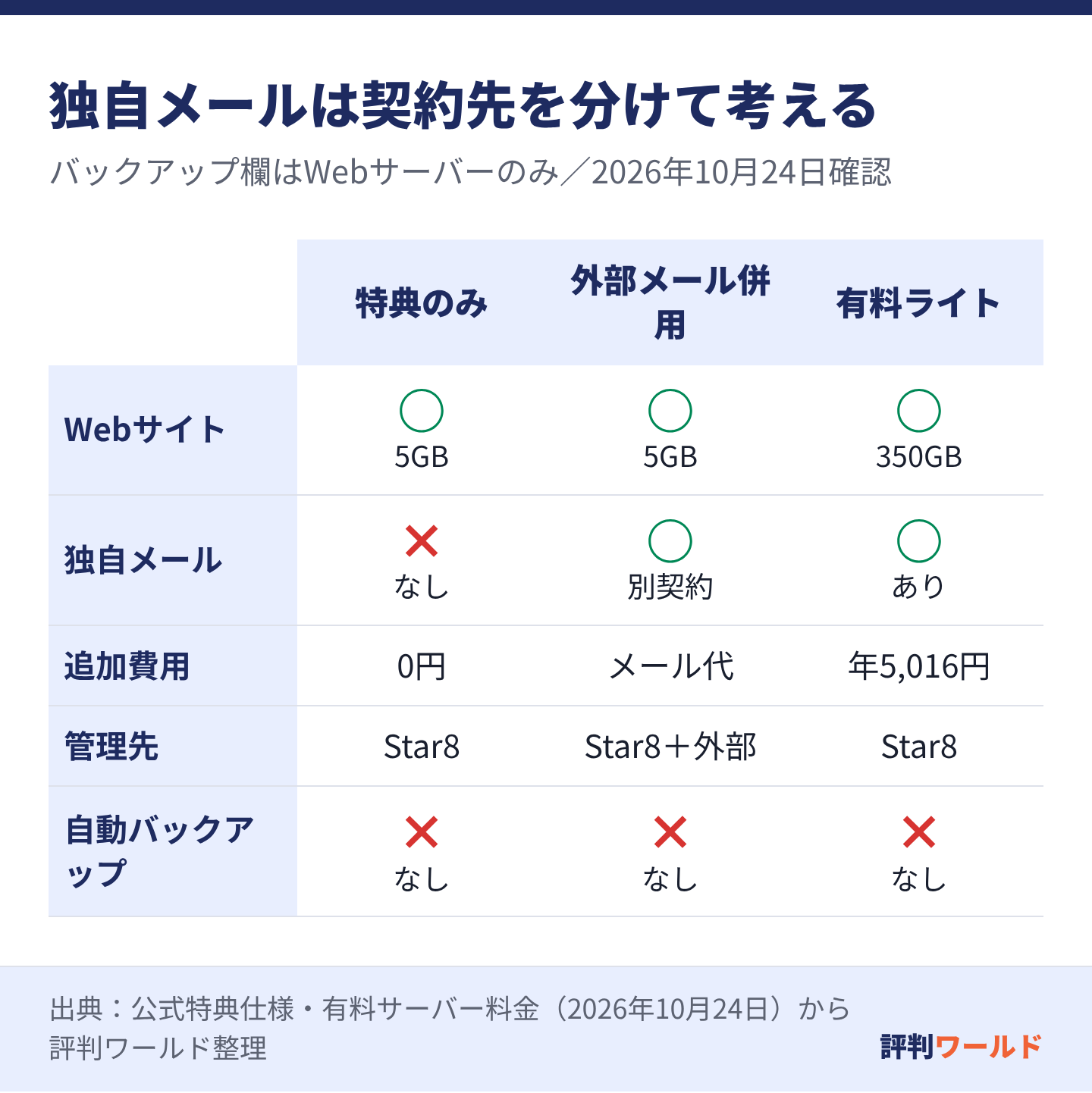 現行特典プラン単体には独自メールがない。外部メールを組み合わせるか、12ヶ月契約5,016円の有料ライトを選ぶ。いずれもドメイン代は別で、ライトにもサーバー自動バックアップは付かない。