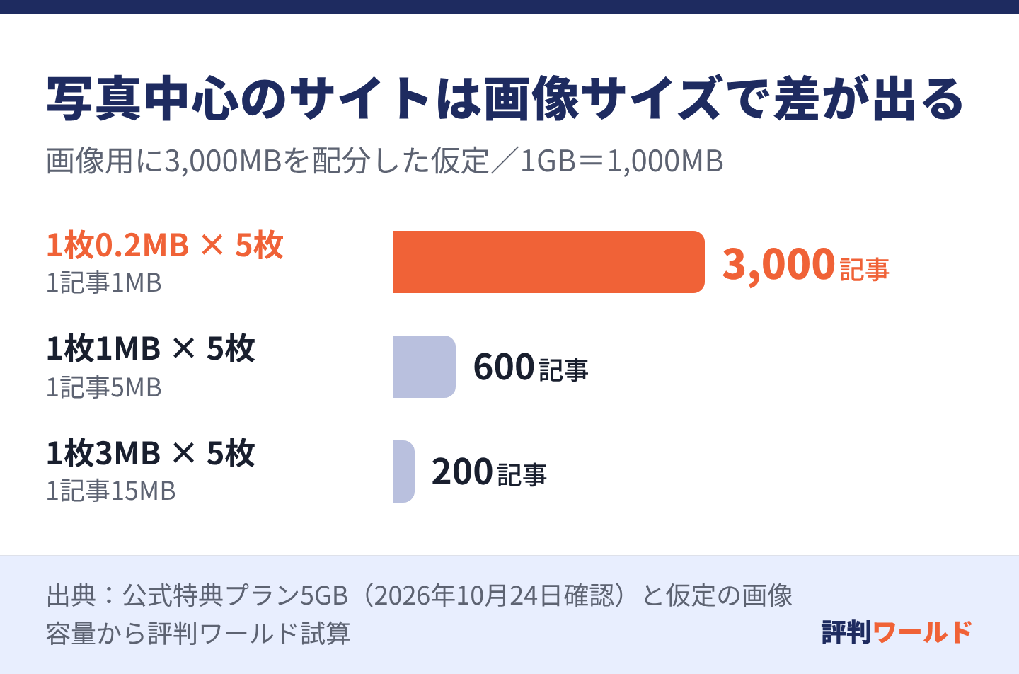 画像用3,000MB、1記事5枚とすると、1枚0.2MBなら3,000記事、1MBなら600記事、3MBなら200記事相当。WordPressが作る追加画像などは含めない単純計算。