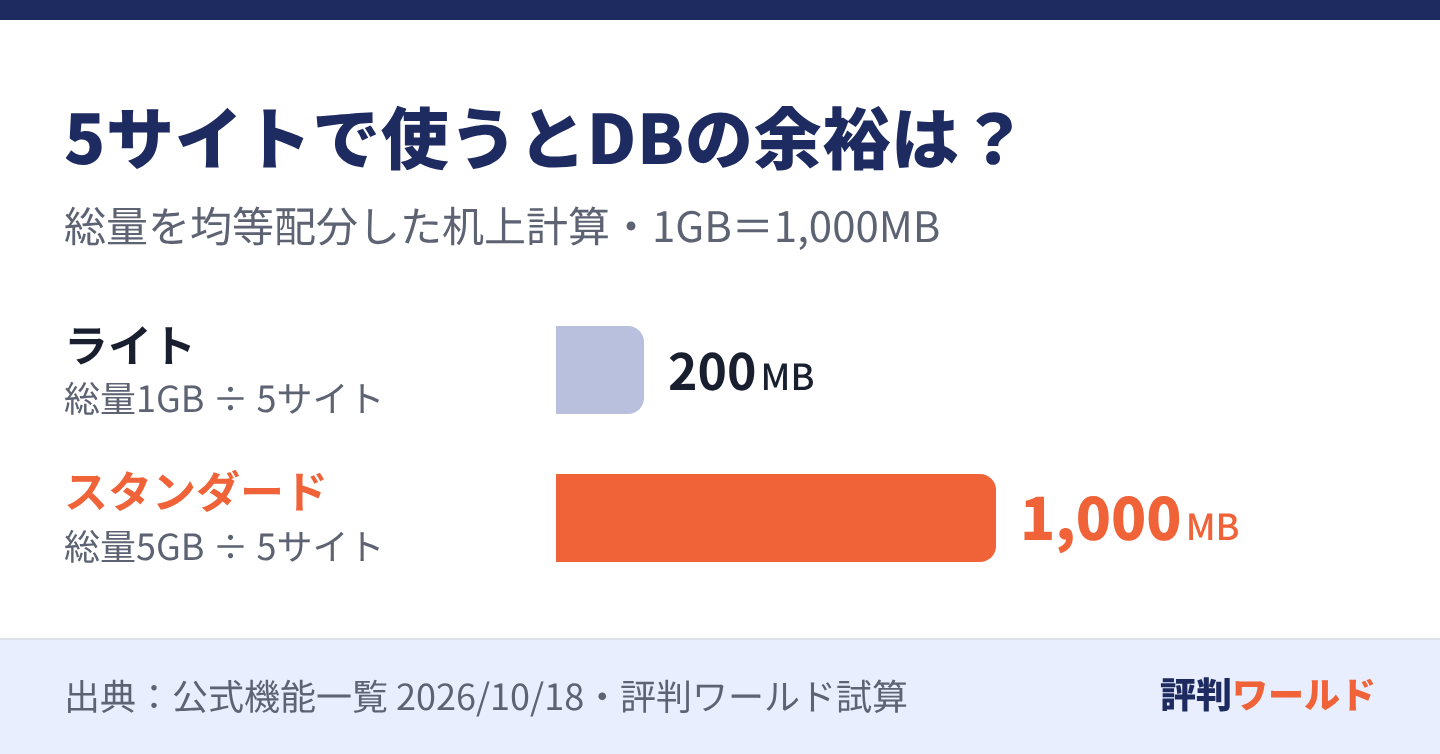 データベース総容量を5サイトに均等配分すると、ライトは1サイト当たり200MB、スタンダードは1000MB。空き容量を残さない机上計算で、実運用の推奨上限ではありません。