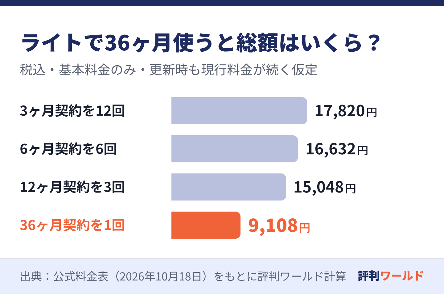 ライトを36ヶ月使う基本料総額は、3ヶ月契約を12回で17820円、6ヶ月を6回で16632円、12ヶ月を3回で15048円、36ヶ月を1回で9108円。契約期間分の前払いです。