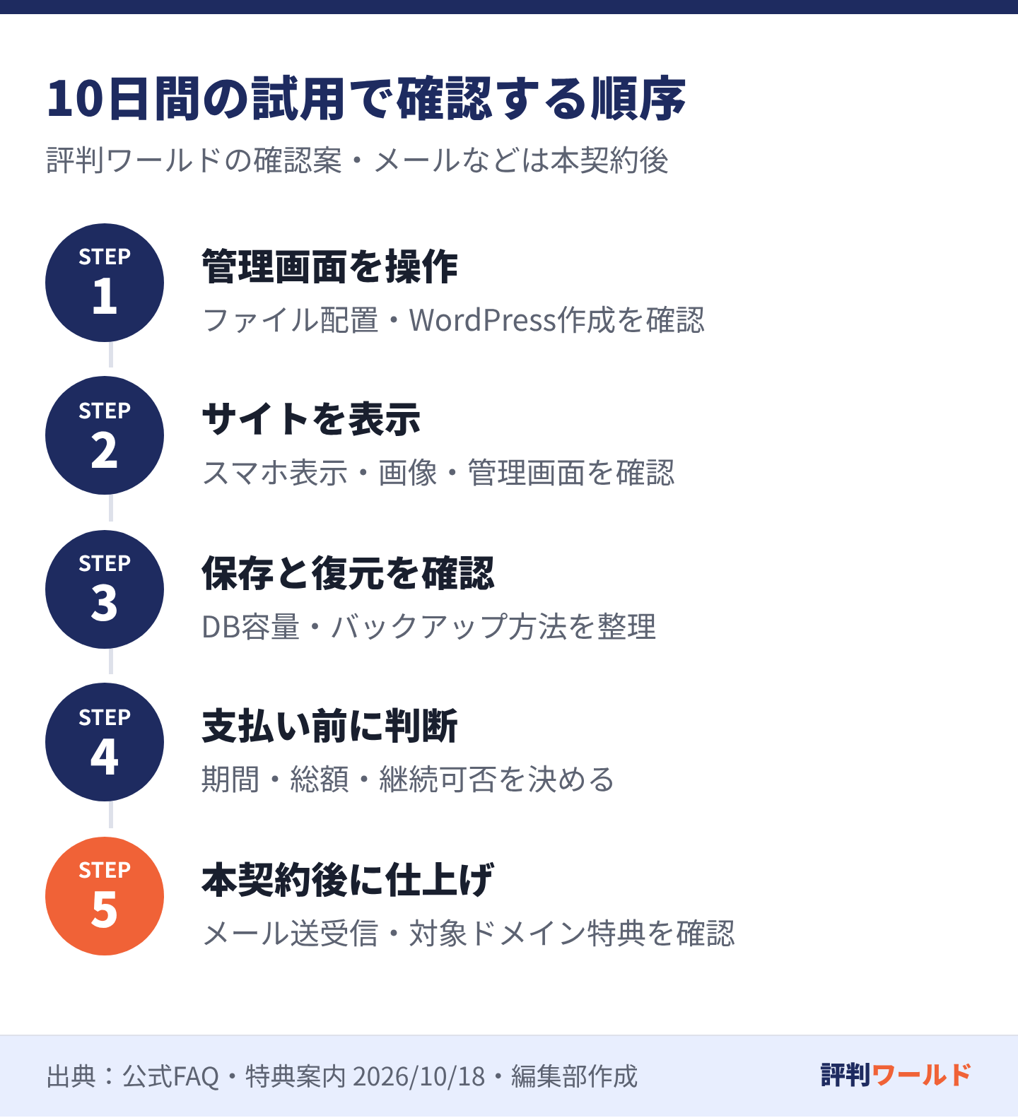 試用中に管理画面、サイト表示、保存と復元方法を確認し、支払い前に契約期間と総額を判断。本契約後にメール送受信と対象ドメイン特典を確認する編集部提案の順序です。