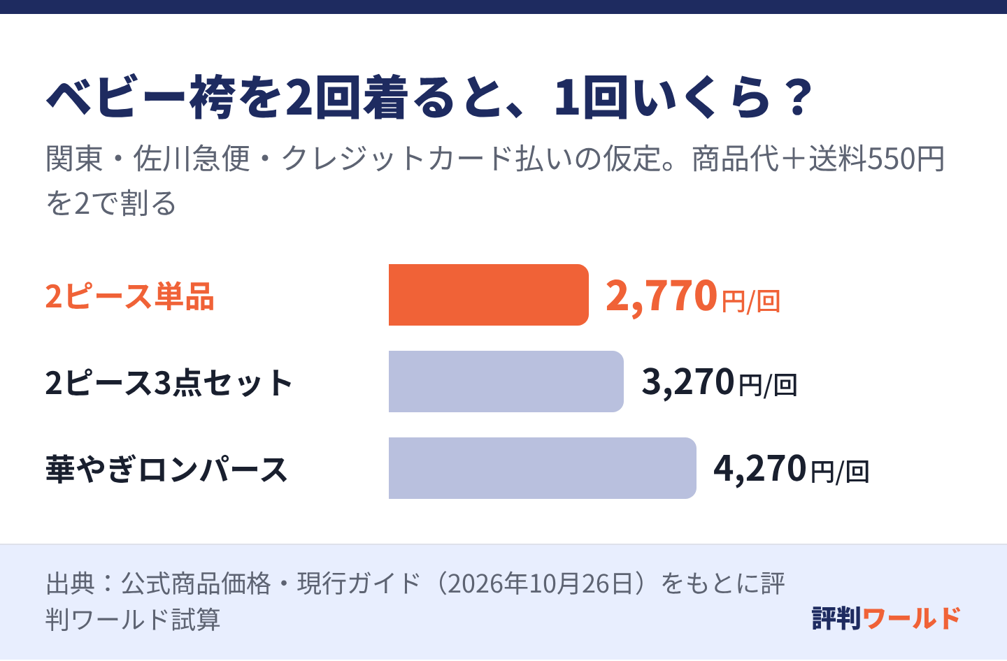 送料込みで2回着用すると、2ピース単品4990円は1回2770円、2ピース3点セット5990円は1回3270円、華やぎロンパース7990円は1回4270円。小物や洗濯代、クーポン・ポイントは含めない。