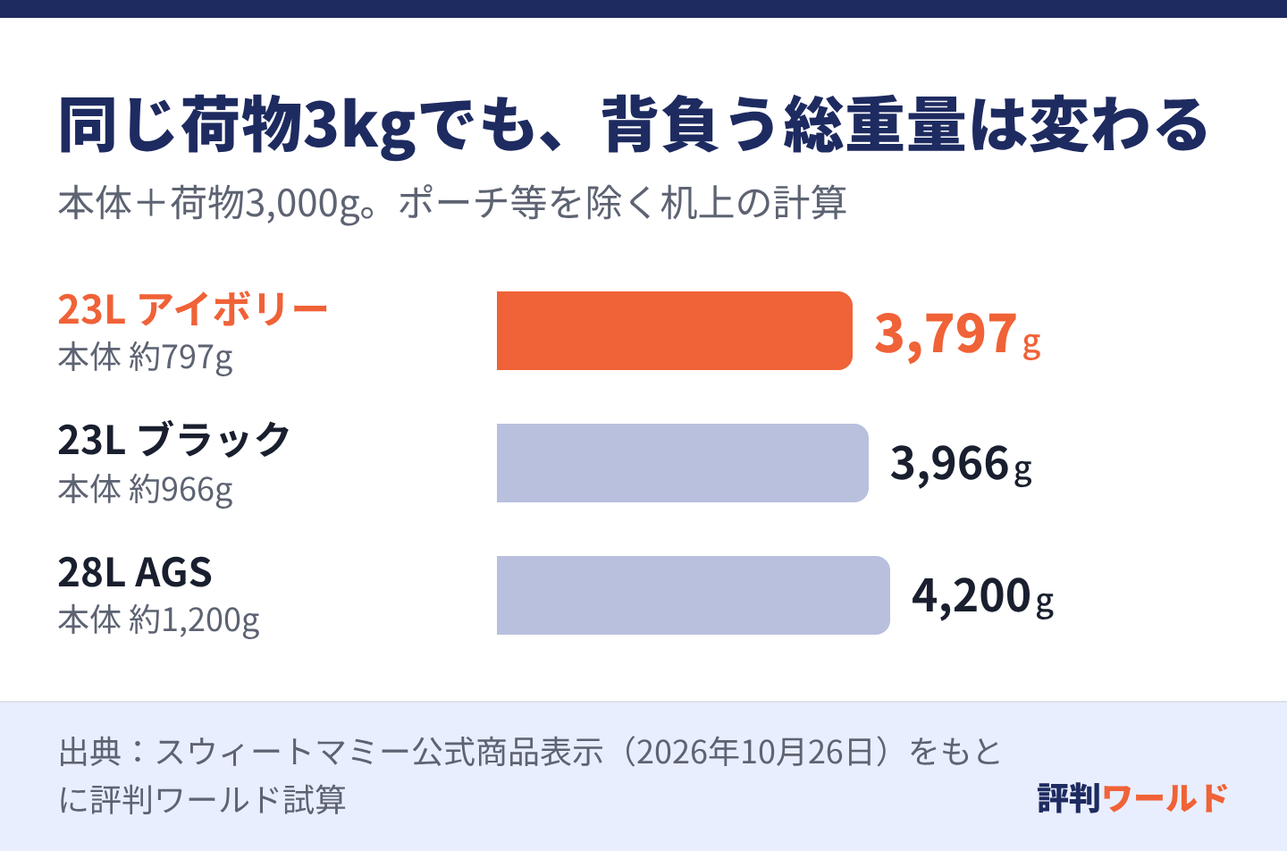 荷物を同じ3kgにすると、23Lアイボリーは3797g、23Lブラックは3966g、28L AGSは4200g。23Lの素材違いで169g、ブラック23Lと28Lでは234gの差がある。
