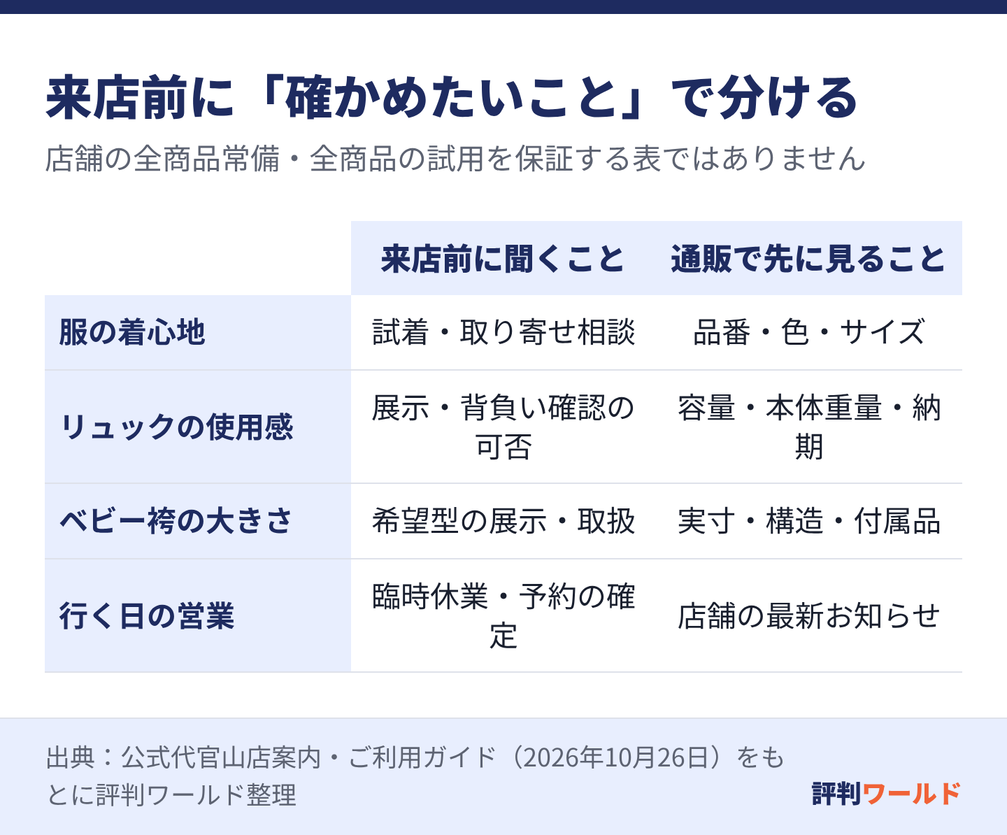 服の着心地は試着と取り寄せ相談、リュックの背負い心地は現物展示と確認可否の問い合わせ、ベビー袴の実寸や価格は通販の商品表が役立つ。どれも希望色・サイズの在庫を先に確認する。