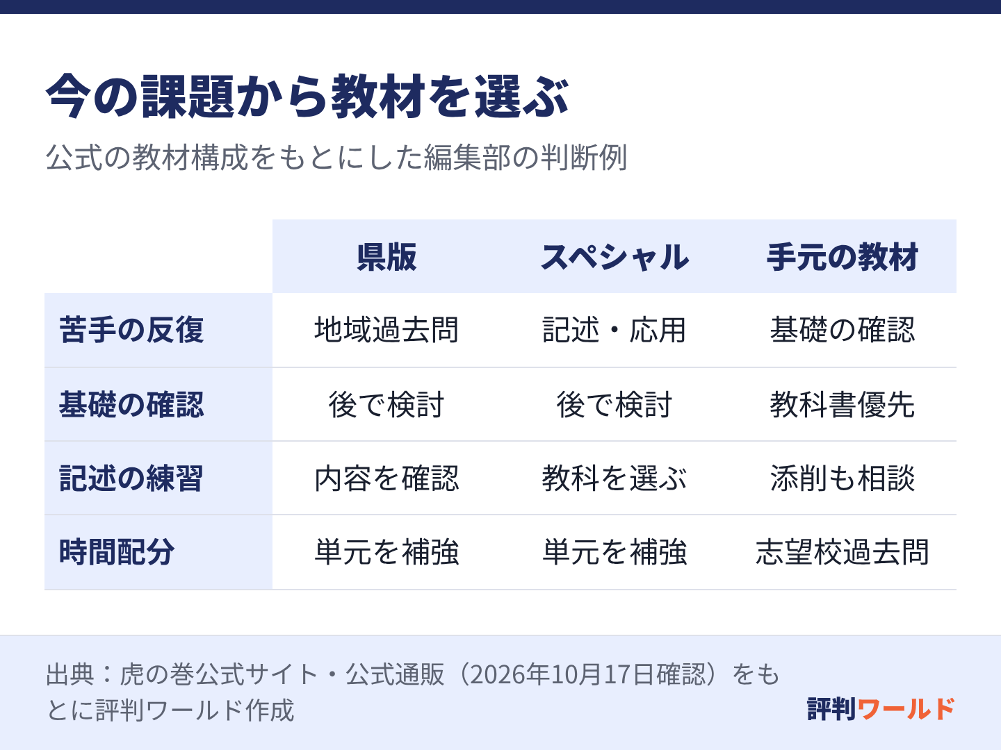 苦手単元の反復には県版、記述演習にはスペシャルが候補。基礎の確認は教科書、本番の時間配分は志望校過去問を優先する判断例