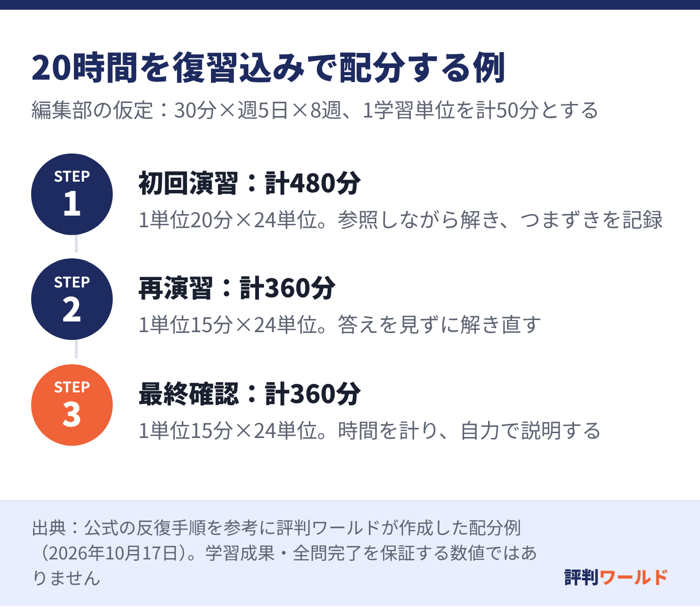 30分を週5日、8週間で1200分。初回480分、再演習360分、最終確認360分に分けると、仮に50分の学習単位を24単位計画できる
