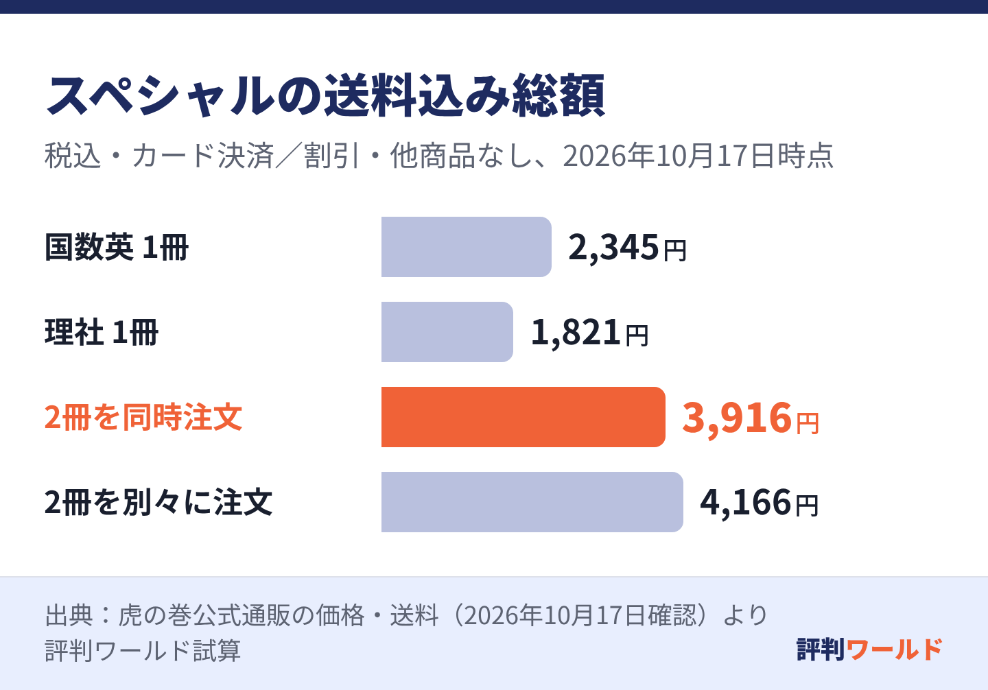 国数英1冊は送料込み2345円、理社1冊は1821円。両冊同時注文は3916円、別々の注文は4166円となり差は250円